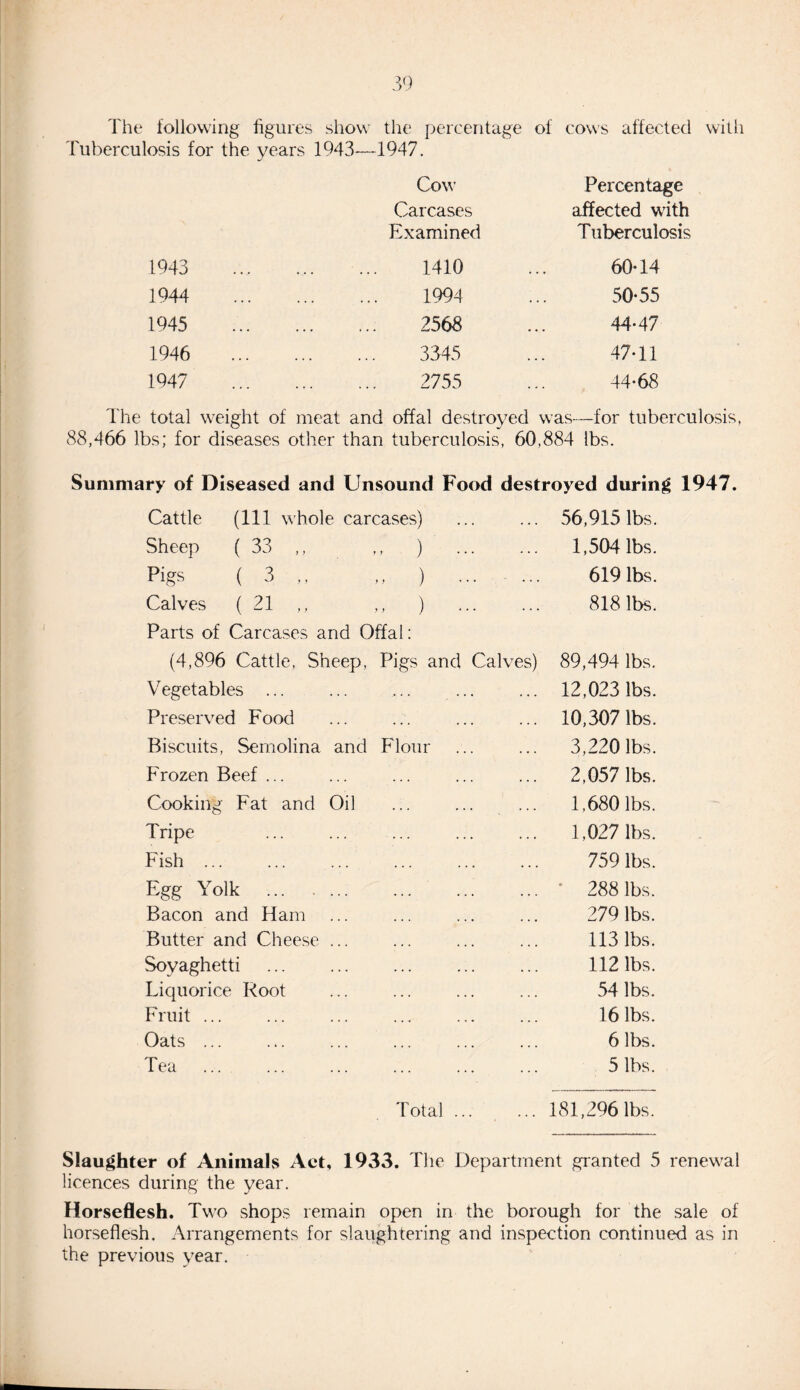 The following figures show the percentage of cows affected with Tuberculosis for the years 1943-—1947. Cow Percentage Carcases affected with Examined Tuberculosis 1943 . 1410 60-14 1944 . 1994 50-55 1945 . 2568 44-47 1946 . 3345 47-11 1947 . 2755 44-68 The total weight of meat and offal destroyed was—for tuberculosis, 88,466 lbs; for diseases other than tuberculosis, 60,884 lbs. Summary of Diseased and Unsound Food destroyed during 1947. Cattle (111 whole carcases) 56,915 lbs. Sheep (33 ,, .. ) . 1,504 lbs. Pigs ( 3 „ „ > ... - ... 619 lbs. Calves (21 ,, ) . 818 lbs. Parts of Carcases and Offal: (4,896 Cattle, Sheep, Pigs and Calves) 89,494 lbs. Vegetables ... ... ... ... 12,023 lbs. Preserved Food ... ... ... 10,307 lbs. Biscuits, Semolina and Flour 3,220 lbs. Frozen Beef ... 2,057 lbs. Cooking Fat and Oil 1.680 lbs. Tripe . 1,027 lbs. Fish ... 759 lbs. Egg Yolk . * 288 lbs. Bacon and Ham 279 lbs. Butter and Cheese ... 113 lbs. Soyaghetti . 112 lbs. Liquorice Root 54 lbs. Fruit. 16 lbs. Oats ... 6 lbs. Tea ... 5 lbs. Total ... 181,296 lbs. Slaughter of Animals Act, 1933. The Department granted 5 renewal licences during the year. Horseflesh. Two shops remain open in the borough for the sale of horseflesh. Arrangements for slaughtering and inspection continued as in the previous year.