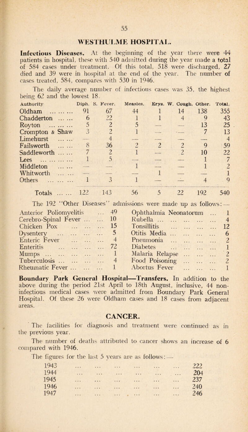 WESTHULME HOSPITAL. Infectious Diseases. At the beginning of the year there were 44 patients in hospital, these with 540 admitted during the year made a total of 584 cases under treatment. Of this total, 518 were discharged, 27 died and 39 were in hospital at the end of the vear. The number of cases treated, 584, compares with 530 in 1946. The daily average number of infectious cases was 35, the hig best being 62 and the lowest 18. Authority Diph. S. Fever. Measles. Erys. W. Cough. Other. Total. Oldham . 91 67 44 1 14 138 355 Chadderton . 6 22 1 1 4 9 43 Royton . 5 2 5 — — 13 25 Crompton & Shaw 3 2 1 __ — 7 13 Limehurst . 4 — __ — — 4 Failsworth . 8 36 2 2 2 9 59 Saddleworth . 7 2 1 — 2 10 22 Lees . 1 5 — — __ 1 7 Middleton . —- — 1 — — 1 2 Whitworth . — — — l _ — 1 Others . 1 3 1 — — 4 9 Totals . 122 143 56 5 22 192 540 The 192 “Other Diseases” admissions were made up as follows * -—~ Anterior Poliomyelitis ... 49 Ophthalmia Neonatorum 1 Cerebro-Spinal Fever. 10 Rubella. . 4 Chicken Pox . 15 Tonsillitis 12 Dysentery . . 5 Otitis Media ... • • ... ... 6 Enteric Fever . 4 Pneumonia 2 Enteritis . 72 Diabetes ... . 1 Mumps . . 1 Malaria Relapse . • • «*■ ? Tuberculosis ... . 4 Food Poisoning . • • ... 2 Rheumatic Fever .. . 1 Abortus Fever 1 Boundary Park General Hospital—Transfers. In addition to the above during the period 21st April to 18th August, inclusive, 44 non- infectious medical cases were admitted from Boundary Park General Hospital. Of these 26 were Oldham cases and 18 cases from adjacent areas. CANCER. The facilities for diagnosis and treatment were continued as in the previous year. The number of deaths attributed to cancer shows an increase of 6 compared with 1946. The figures for the last 5 years are as follows: — 1943 1944 1945 1946 1947 2 22 204 237 240 246