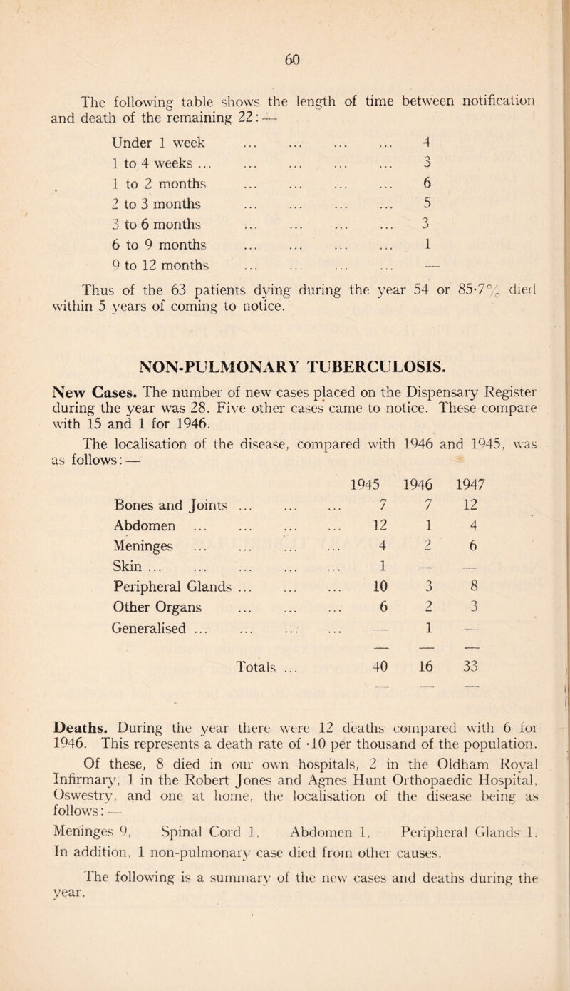 The following table shows the length of time between notification and death of the remaining 22: — Under 1 week ... ... ... ... 4 1 to 4 weeks ... ... ... ... ... 3 1 to 2 months ... ... ... ... 6 2 to 3 months . 5 3 to 6 months ... ... . 3 6 to 9 months ... . 1 9 to 12 months Thus of the 63 patients dying during the year 54 or 85-7% died within 5 years of coming to notice. NON-PULMONARY TUBERCULOSIS. New Cases. The number of new cases placed on the Dispensary Register during the year was 28. Five other cases came to notice. These compare with 15 and 1 for 1946. The localisation of the disease, compared with 1946 and 1945, was as follows: — Bones and Joints Abdomen Meninges Skin ... Peripheral Glands Other Organs Generalised ... 1945 1946 1947 7 7 12 12 1 4 4 2 6 1 __ _ 10 3 8 6 2 3 — 1 — Totals .. 40 16 33 Deaths. During the year there were 12 deaths compared with 6 for 1946. This represents a death rate of *10 per thousand of the population. Of these, 8 died in our own hospitals, 2 in the Oldham Royal Infirmary, 1 in the Robert Jones and Agnes Hunt Orthopaedic Hospital, Oswestry, and one at home, the localisation of the disease being as follows: — Meninges 9, Spinal Cord 1, Abdomen 1, Peripheral Glands 1. In addition, 1 non-pulmonary case died from other causes. The following is a summary of the new cases and deaths during the year.