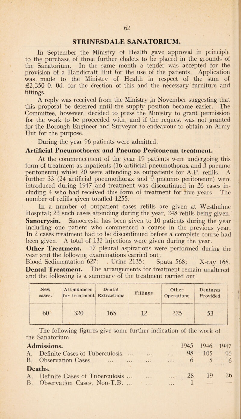 STRINESDALE SANATORIUM. In September the Ministry of Health gave approval in principle to the purchase of three further chalets to be placed in the grounds of the Sanatorium. In the same month a tender was accepted for the provision of a Handicraft Hut for the use of the patients. Application was made to the Ministry of Health in respect of the sum of £2,350 0. Od. for the erection of this and the necessary furniture and fittings. A reply was received from the Ministry in November suggesting that this proposal be deferred until the supply position became easier. The Committee, however, decided to press the Ministry to grant permission for the work to be proceeded with, and if the request was not granted for the Borough Engineer and Surveyor to endeavour to obtain an Army Hut for the purpose. During the year 96 patients were admitted. Artificial Pneumothorax and Pneumo Peritoneum treatment. At the commencement of the year 19 patients were undergoing this form of treatment as inpatients (16 artificial pneumothorax and 3 pneumo peritoneum) whilst 20 were attending as outpatients for A.P. refills. A further 33 (24 artificial pneumothorax and 9 pneumo peritoneum) were introduced during 1947 and treatment was discontinued in 26 cases in¬ cluding 4 who had received this form of treatment for five years. The number of refills given totalled 1255. In a number of outpatient cases refills are given at Westhulme Hospital; 23 such cases attending during the year, 248 refills being given. Sanocrysin. Sanocrysin has been given to 10 patients during the year including one patient who commenced a course in the previous year. In 2 cases treatment had to be discontinued before a complete course had been given. A total of 132 injections were given during the year. Other Treatment. 17 pleural aspirations were performed during the year and the followng examinations carried out: Blood Sedimentation 627; . Urine 2135; Sputa 568; X-ray 168. Dental Treatment. The arrangements for treatment remain unaltered and the following is a summaty of the treatment carried out. New cases. Attendances for treatment Dental Extractions Fillings Other Operations Dentures Provided 60 320 . 165 12 225 53 The following figures give some further indication of the work of the Sanatorium. Admissions. 1945 1946 1947 A. Definite Cases of Tuberculosis. 98 105 90 B. Observation Cases 6 5 6 Deaths. A. Definite Cases of Tuberculosis ... 28 19 26 B. Observation Cases, Non-T.B. ... 1 — —