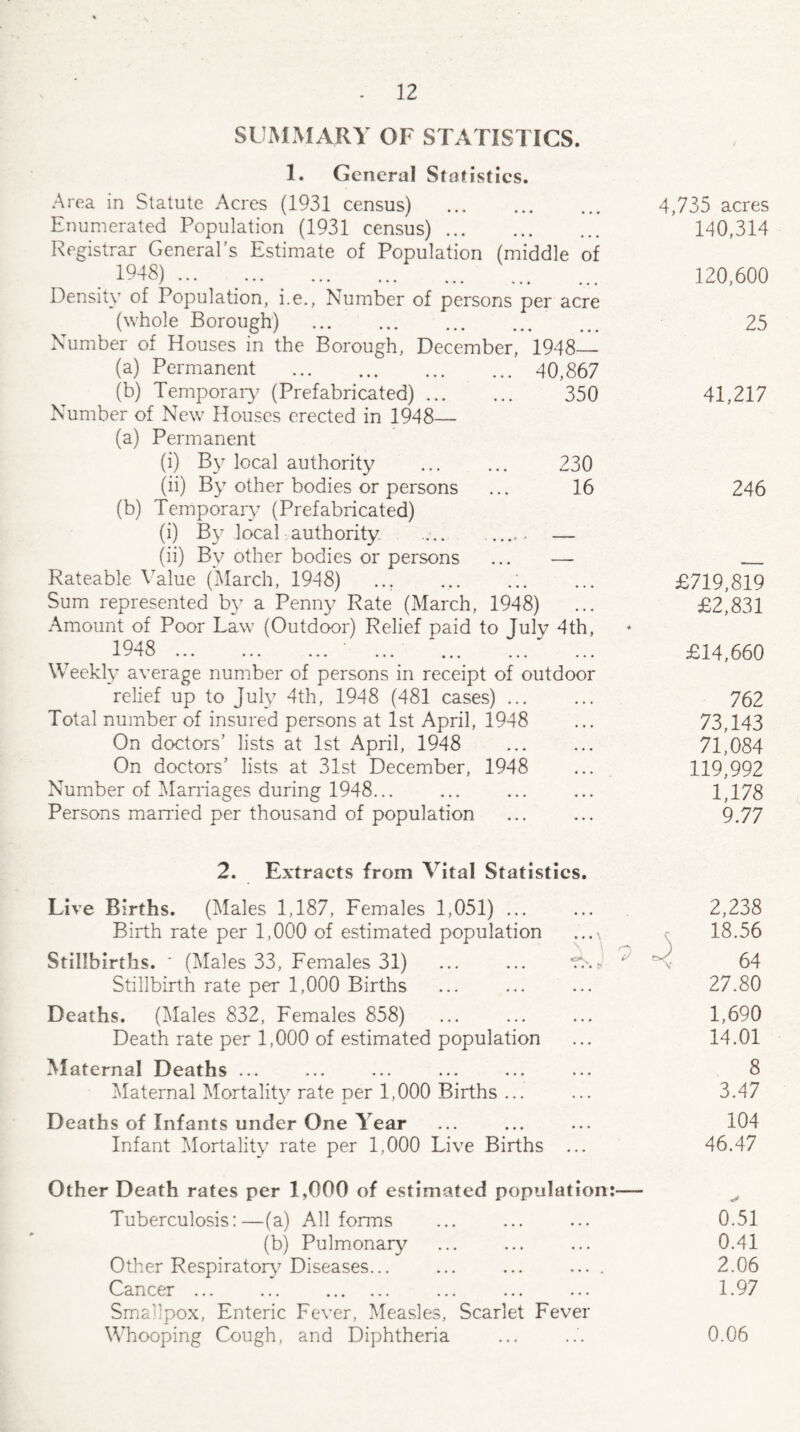 SUMMARY OF STATISTICS. 1. General Statistics. Area in Statute Acres (1931 census) . Enumerated Population (1931 census). Registrar General’s Estimate of Population (middle of . 1948) ... ... . . Density of Population, i.e., Number of persons per acre (whole Borough) . Number of Houses in the Borough, December, 1948_ (a) Permanent .40,867 (b) Temporary (Prefabricated). 350 Number of New Houses erected in 1948— (a) Permanent (i) By local authority ... ... 230 (ii) By other bodies or persons ... 16 (b) Temporary (Prefabricated) (i) By local authority .... . — (ii) By other bodies or persons ... — Rateable Value (March, 1948) Sum represented by a Penny Rate (March, 1948) Amount of Poor Law (Outdoor) Relief paid to July 4th, 1948 Weekly average number of persons in receipt of outdoor relief up to July 4th, 1948 (481 cases). Total number of insured persons at 1st April, 1948 On doctors’ lists at 1st April, 1948 On doctors’ lists at 31st December, 1948 Number of Marriages during 1948... Persons married per thousand of population 4,735 acres 140,314 120,600 25 41,217 246 £719,819 £2,831 £14,660 762 73,143 71,084 119,992 1,178 9.77 2. Extracts from Vital Statistics. Live Births. (Males 1,187, Females 1,051) ... Birth rate per 1,000 of estimated population Stillbirths. * (Males 33, Females 31) Stillbirth rate per 1,000 Births Deaths. (Males 832, Females 858) Death rate per 1,000 of estimated population Maternal Deaths ... Maternal Mortality rate per 1,000 Births ... Deaths of Infants under One Year Infant Mortality rate per 1,000 Live Births 3 2,238 18.56 64 27.80 1,690 14.01 8 3.47 104 46.47 Other Death rates per 1,000 of estimated population:— Tuberculosis:—(a) All forms ... ... ... 0.51 (b) Pulmonary ... ... ... 0.41 Other Respiratory Diseases... ... ... ... . 2.06 Cancer ... ... ... ... ... 1.97 Sma’:pox, Enteric Fever, Measles, Scarlet Fever Whooping Cough, and Diphtheria ... .0.06