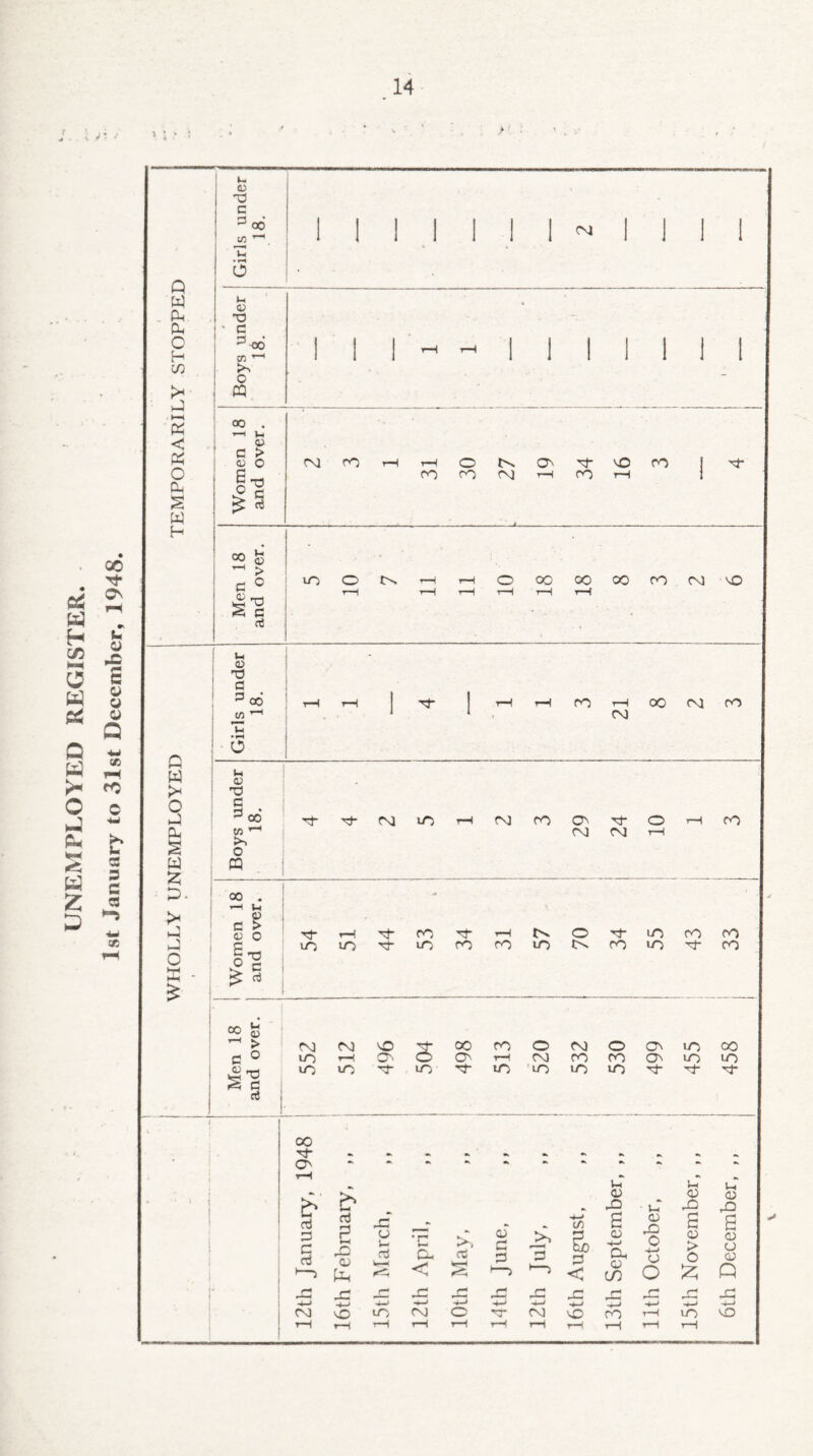 UNEMPLOYED REGISTER. 1st January to 31st December, 1948.