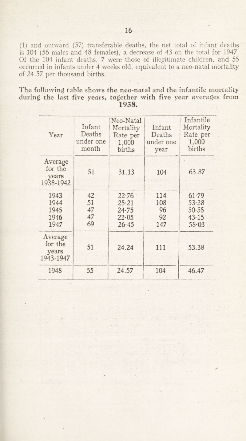 (1) and outward (57) transferable deaths, the net total of infant deaths is 104 (56 males and 48 females), a decrease of 43 on the total for 1947. Of the 104 infant deaths, 7 were those of illegitimate children, and 55 occurred in infants under 4 weeks old, equivalent to a neo-natal mortality of 24.57 per thousand births. The following table shows the neo-natal and the infantile mortality during the last five years, together with five year averages from 1938. ! Neo-Natal Infantile Infant i Mortality Infant Mortality Year Deaths I Rate per Deaths Rate per under one 1,000 under one 1,000 month births ....... . year births Average for the 51 31.13 104 63.87 years 1938-1942 1943 42 2276 114 6179 1944 51 25-21 108 53-38 1945 47 24-75 96 50-55 1946 47 22-05 92 43-15 1947 69 26-45 147 58-03 Average for the 51 24.24 111 53.38 years 1943-1947 1948 55 24.57 1 104 46.47
