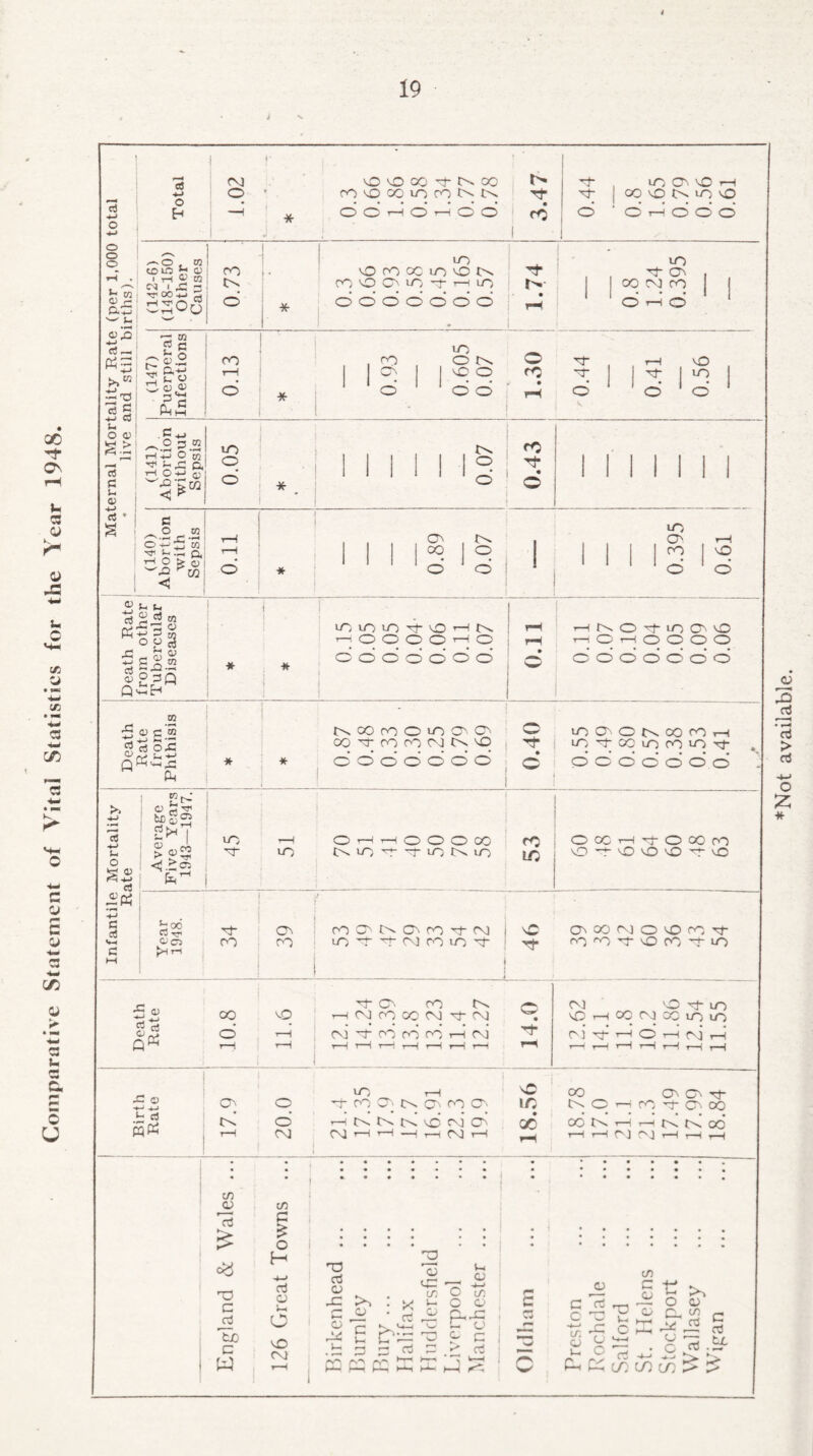 00 ON o JZ Xi Xj C3 w C/5 o c o a w C/5 o C3 !- c c. c U / V Maternal Mortality Rate (per 1,000 total __live and still births). Total •I }• cm OOOQ 'tNOD O ’ OO CO lO ro N N —n O O t—i O t-h O O 3.47 i j , inCMOH j | oo o to m o d d h d d d 1 ' \ (142-6) (148-150) Other Causes 0.73 * in o oo co m o to nocMni-Hin ooooooo 1.74 m , M* CD . po'SO I O'—i o (147) Puerperal Infections 0.13 * 0.93 0.605 0.07 1.30 0.44 0.41 0.56 (141) Abortion without Sepsis 0.05 * 0.07 ■t d II 1 1 1 1 1 (140) Abortion with Sepsis iro * _ 0.89 0.07 m CD r—i 1 1 MS lg Death Rate from other Tubercular Diseases i * i j * m m m v o h n T-i o O O O T-I o cocdddo i iro r—( rx. o Tf- io o o r-i O^ t—h 0> (O OOOOOOO Death Rate from Phthisis j * i OO T fO OO M N \D • •••••• * ooooooo 1 O m a c n co co h rr n o co n co m o d d o o o cd d o i Infantile Mortality Rate Average Five Years 1943—1947. in *—i o it—i o o o oo m- in n in in n it, 53 CD oc H M- O oo CO O-COOO VvO cjo> m pH r-1 or ro m cd o. cd oo m- cm io t t M oo in y l \C d oo m o io o y <nrOrT'sOCOM'in Death Rate > ; 10.8 11.6 M- CD OO to i—i CM CO CC CM M- CM CM OO CO od r-1 CM i—1 1—1 i—1 T—I r—1 1—I T—i 14.0 C^l O ’d to vO t-h CO C\J OQ i/) i/) M* H o H (\i H T-H r—< r—H r-H r~H r~H r—4 I Birth Rate cd o to o r-H CM in t-h cf- oo CD to CD oo O'- ’—1 Os Os Os d CM O (MHH —! r—i CM H £ °0 CD CD M 1/5 Os CD H ro M- CD oo oo od Os T-i r-n rd t>! od 1—1 1—1 CM DO t-h 1—1 r—t England & Wales ... 126 Great Towns ... Birkenhead ... Burnley Bury. Halifax Huddersfield Liverpool Manchester ... Oldham Preston Rochdale Salford St. Helens ... Stockport Wallasey Wigan . *Not available.