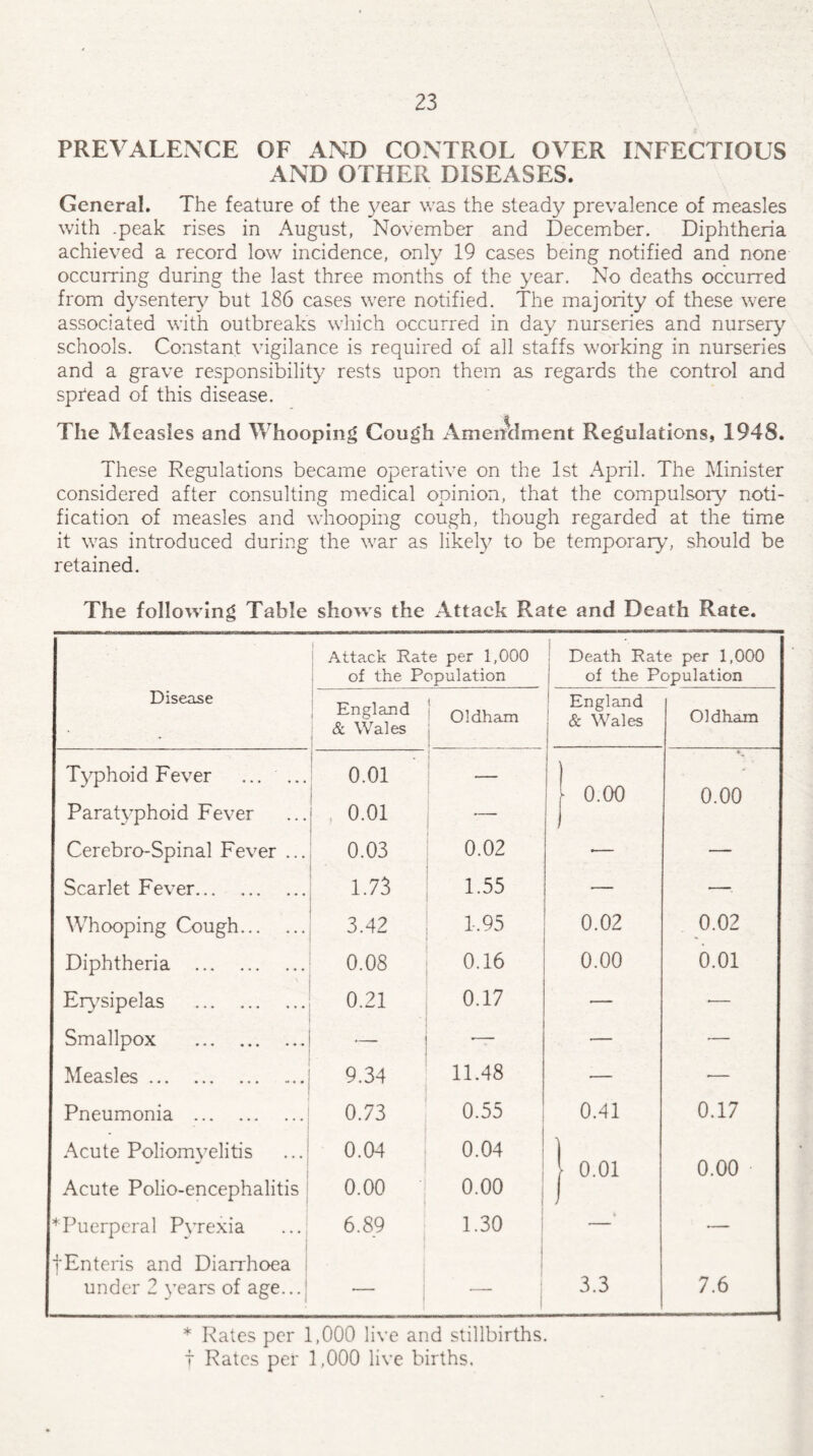 PREVALENCE OF AND CONTROL OVER INFECTIOUS AND OTHER DISEASES. General. The feature of the year was the steady prevalence of measles with .peak rises in August, November and December. Diphtheria achieved a record low incidence, only 19 cases being notified and none occurring during the last three months of the year. No deaths occurred from dysentery but 186 cases were notified. The majority of these were associated with outbreaks which occurred in day nurseries and nursery schools. Constant vigilance is required of all staffs working in nurseries and a grave responsibility rests upon them as regards the control and sptead of this disease. The Measles and Whooping Cough Amendment Regulations, 1948. These Regulations became operative on the 1st April. The Minister considered after consulting medical opinion, that the compulsory noti¬ fication of measles and whooping cough, though regarded at the time it was introduced during the war as likely to be temporary7, should be retained. The following Table shows the Attack Rate and Death Rate. Disease Attack Rate per 1,000 of the Population Death Rate per 1,000 of the Population England & Wales Oldham England & Wales Oldham Typhoid Fever ... ... 0.01 , 0.00 0.00 Paratyphoid Fever o o t—> — j Cerebro-Spinal Fever ... 0.03 0.02 •— — Scarlet Fever. 1.73 1.55 — — Whooping Cough. 3.42 1,95 0.02 0.02 Diphtheria . 0.08 0.16 0.00 0.01 Erysipelas . 0.21 0.17 — •— Smallpox . -- *— — ■— Measles. 9.34 11.48 — •— Pneumonia . • 0.73 0.55 0.41 0.17 Acute Poliomyelitis 0.04 0.04 1 0.01 0.00 Acute Polio-encephalitis 0.00 0.00 J * Puerperal Pyrexia 6.89 1.30 — j'Enteris and Diarrhoea under 2 years of age... 3.3 7.6 * Rates per 1,000 live and stillbirths, t Rates per 1,000 live births.