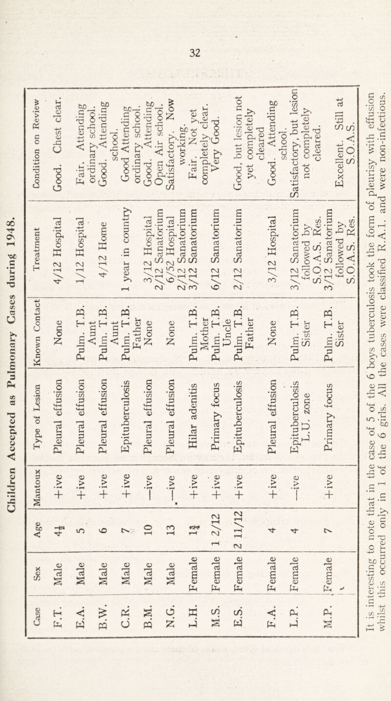 Children Accepted as Pulmonary Cases during 1948. * o • »H > <v K c G 'd cS G v- aJ <u co cu o o a. C/5 o PP CM tjOr— c 7! O 4_i •S 3 5 8 iz ¥ 73 X C -G • ' G o o <-> . tuo R ^ £ 5/3 C ° >,< .b S < 3 o aj £ J • —< ^ rd m-h v^/ 'TJ O ^3 cO 0(jQ aJ ^ CO cti aj o 3 Jbo CD 4-> K. .2 &■ g> 8 -+-> Cc m O ffi CM <u o PP P c o o Oj >> O G g C O $ >. o £ 3 -g 4- ^ 3L £ tJ 3 . P^Oj ^ £ &C_g >,£ 13 *5 6 O <u 73 t$ o s_ s s s s ;g;‘G .G! *£ *G *G 'C cc o a o ooo O <7 o G aj aj aj M Cw fl C G G aj >-h aj aj aj aj pg CO CO CO CO CO C1 CM V? CM CM CM CM H O'' r—I t—( t—I r-H 73 o O -*-> aj o <4-4 4-4 aj a co S3 CO 0) CD w 4-> CO co O M u O 4-4 aj G aj CM O CO Sp O 4-4 aj C aj CM T—i >, a> 73 . g CO ^-i o rt 4-> G O G O G w G O PP PP PP G • G • 4J O £ < £ < £ £ £ P-i P^ Ph c o & PP PP PQ ..G o G3 • 4-> • r! • -4—' E°SpE^ 3^3 3fe Ph fLj P-l G O & PP “ aj el G P4 PP 4-4 • m £ co G Pw G G 4—< G G G o O • T—» O • 1—4 O • *?e O • fH .2 O • r-H » • r-H C/5 • r-i CJ © G i i j G « i j G « j -| 3 G « * i G e * i G G T3 aj 0 ■: | ,-4 G D 3 S O 44 *4-4 o ' 1 4 *4-4 O M-h o CJ Cm 0) *4-4 cu '♦H *44 o * ™ b o Cm G M—< 3 8 N! aj . M-4 b aj o c3 ’IS »—< o3 3 aj ^4 c3 X} 3 o u u. u G S-4 v-i aj S •c G ^*1 a Cm G G G 4—> G G 4-» • r-H G -G! w — O S O p4 O S ’S< W <U S <D s ffi * Oh W cu p4 ‘C G 0 4-> cu > <u > OJ > cu > ive ve Oj > - Oj > Oj > Oj > 've Oj > G rt s -f + + + i i • + + + + i .+ o ro CM CM T—1 r-H CM Sex Male Male Male ! Male j Male Male Female 'Female Female Female ! Female i .Female 1 V 1 a • pi • d cb cb • Pi pi a W PP d PP d w d W-4 It is interesting to note that in the case of 5 of the 6 boys tuberculosis took the form of pleurisy with effusion whilst this occurred only in 1 of the 6 girls. All the cases were classified R.A.l. and were non-infectious.