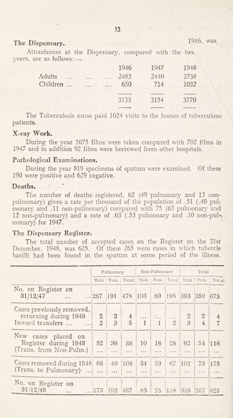 The Dispensary. Attendances at the Dispensary, compared with years, are as follows: — the two 1946 1947 1948 Adults ... ... ... 2483 2440 2738 Children.• ... 650 714 1032 3133 3154 3770 The Tuberculosis nurse paid 1024 visits to the homes of tuberculous patients. X-ray Work. During the year 1075 films were taken compared with 702 films in 1947 and in addition 92 films were borrowed from other hospitals. Pathological Examinations. During the year 819 specimens of sputum were examined. Of these 190 were positive and 629 negative. Deaths. The number of deaths registered, 62 (49 pulmonary- and 13 non- pulmonary) gives a rate per thousand of the population of .51 (.40 pul¬ monary and .11 non-pulmonary) compared with 75 (63 pulmonary and 12 non-pulmonary) and a rate of .63 (.53 pulmonary and .10 non-puK monary) for 1947. The Dispensary Register. The total number of accepted cases on the Register on the 31st December, 1948, was 625. Of these 265 were cases in which tubercle bacilli had been found in the sputum at some period of the illness. Pulmonary Non- Pulmor ary Total j Male Fem. Total Male Fein. Total Male Fem. Tot al No. on Register on 1 31/12/47 . 287 191 478 106 89 195 393 280 673 Cases previously removed, returning during 1948 2 2 4 ... 2 2 4 Inward transfers ... 2 3 5 i 1 2 3 4 7 New cases placed on Register during 1948 52 36 88 10 18 28 62 54 116 (Trans, from Non-Pulm.) ... • • • ... • • • . • . • • • Cases removed during 194S os 40 10S 34 33 67 102 73 175 (Trans, to Pulmonary) ... • • • • • • • • • • • • ... • • • • • • ... « • • No. on Register on 31/12/48 275 192 467 S3 75 158 35S 207 625