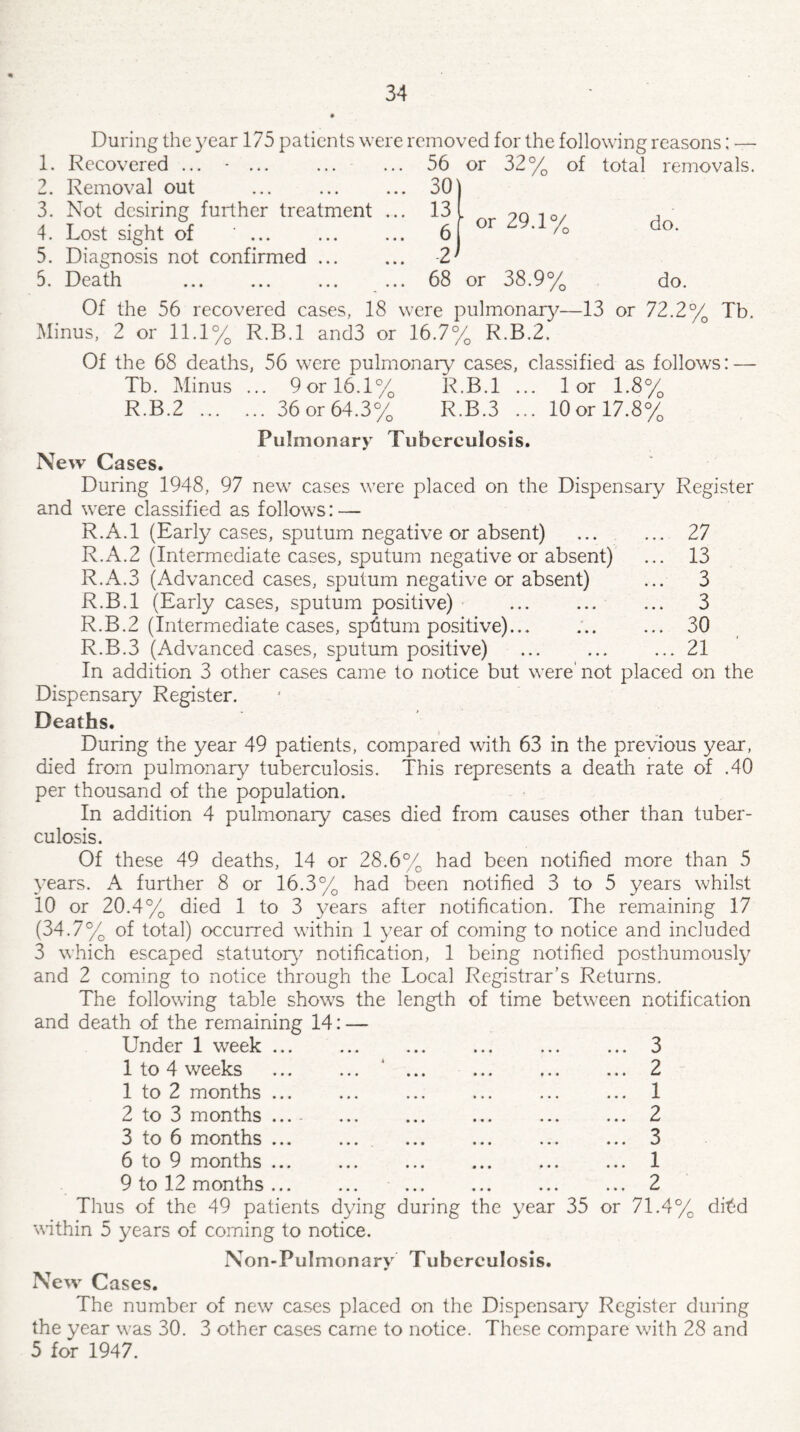 During the year 175 patients were removed for the following reasons; — 1. Recovered ... -. 56 or 32% of total removals. 2. Removal out 30] I 3. Not desiring further treatment ... 4. Lost sight of ‘. 13 6I ‘ or 29.1% do. 5. Diagnosis not confirmed. -2* 5. Death . ... 68 or 38.9% do. Of the 56 recovered cases, 18 were pulmonary—13 or 72.2% Tb. Minus, 2 or 11.1% R.B.l and3 or 16.7% R.B.2. Of the 68 deaths, 56 were pulmonary cases, classified as follows: — Tb. Minus ... 9 or 16.1% R.B.l ... lor 1.8% R.B.2 .36 or 64.3% R.B.3 ... 10 or 17.8% Pulmonary Tuberculosis. New Cases. During 1948, 97 new cases were placed on the Dispensary Register and were classified as follows: — R.A.l (Early cases, sputum negative or absent) ... ... 27 R.A.2 (Intermediate cases, sputum negative or absent) ... 13 R.A.3 (Advanced cases, sputum negative or absent) ... 3 R.B.l (Early cases, sputum positive) ... ... ... 3 R.B.2 (Intermediate cases, sputum positive)... ... ... 30 R.B.3 (Advanced cases, sputum positive) ... ... ... 21 In addition 3 other cases came to notice but were' not placed on the Dispensary Register. Deaths. During the year 49 patients, compared with 63 in the previous year, died from pulmonary tuberculosis. This represents a death rate of .40 per thousand of the population. In addition 4 pulmonary cases died from causes other than tuber¬ culosis. Of these 49 deaths, 14 or 28.6% had been notified more than 5 years. A further 8 or 16.3% had been notified 3 to 5 years whilst 10 or 20.4% died 1 to 3 years after notification. The remaining 17 (34.7% of total) occurred within 1 year of coming to notice and included 3 which escaped statutory notification, 1 being notified posthumously and 2 coming to notice through the Local Registrar’s Returns. The following table shows the length of time between notification and death of the remaining 14: — Under 1 week ... ... ... ... ... ... 3 1 to 4 weeks . .2 1 to 2 months ... ... ... ... ... ... 1 2 to 3 months ... - ... ... ... ... ... 2 3 to 6 months ... ... ... ... ... ... 3 6 to 9 months. .. 1 9 to 12 months ... ... ... ... ... ... 2 Thus of the 49 patients dying during the year 35 or 71.4% di£d within 5 years of coming to notice. Non-Pulmonary Tuberculosis. New Cases. The number of new cases placed on the Dispensary Register duiing the year was 30. 3 other cases came to notice. These compare with 28 and 5 for 1947.