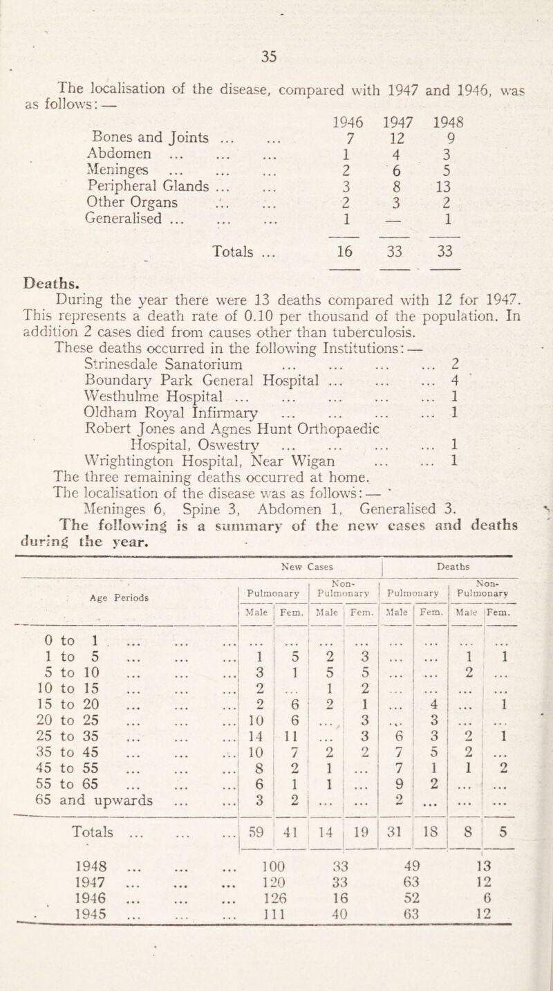 The localisation of the disease, compared with 1947 and 1946, was as follows: — Bones and Joints .. Abdomen . Meninges . Peripheral Glands ... Other Organs Generalised ... 1946 1947 1948 7 12 9 1 4 3 2 6 5 3 8 13 2 3 2 1 — 1 Totals ... 16 33 33 Deaths. During the year there were 13 deaths compared with 12 for 1947. This represents a death rate of 0.10 per thousand of the population. In addition 2 cases died from causes other than tuberculosis. These deaths occurred in the following Institutions: — Strinesdale Sanatorium ... ... ... ... 2 Boundary Park General Hospital ... ... ... 4 Westhulme Hospital ... ... ... ... ... 1 Oldham Royal Infirmary ... ... ... ... 1 Robert Jones and Agnes Hunt Orthopaedic Hospital, Oswestry ... . ... 1 Wrightington Hospital, Near Wigan ... ... 1 The three remaining deaths occurred at home. The localisation of the disease was as follows: — Meninges 6, Spine 3, Abdomen 1, Generalised 3. The following is a summary of the new cases and deaths during the year. New Cases Deaths Age Periods Pulmonary 1 Non- | Pulmonary Pulmonary Non- Pulmonary Male Fem. Male Fem. Male Fem. Male Fem. 0 to 1. ... I 1 to 5 • • • l 5 2 3 ... • • • 1 1 5 to 10 • • • 3 1 5 5 • • • 2 • • • 10 to 15 • • • 2 , , , 1 2 ... ... • • • 15 to 20 . 2 6 2 1 4 ... 1 20 to 25 10 6 ... . 3 • \ • 3 . . . 25 to 35 • • • 14 11 • • • 3 6 3 2 1 35 to 45 • • • 10 7 2 2 / 5 2 ... 45 to 55 • • • 8 2 1 7 1 1 2 55 to 65 ... 6 1 1 9 2 • • • • • . 65 and upwards ... 3 2 ... ... 2 ... ... ... Totals ... 59 41 14 19 31 IS 8 5 1948 . • • • 100 31 49 i 1 3 1947 . ... 120 33 63 12 1 JL* 1946 • • • 126 16 52 6 - 1945 . ... 111 40 63 12 1