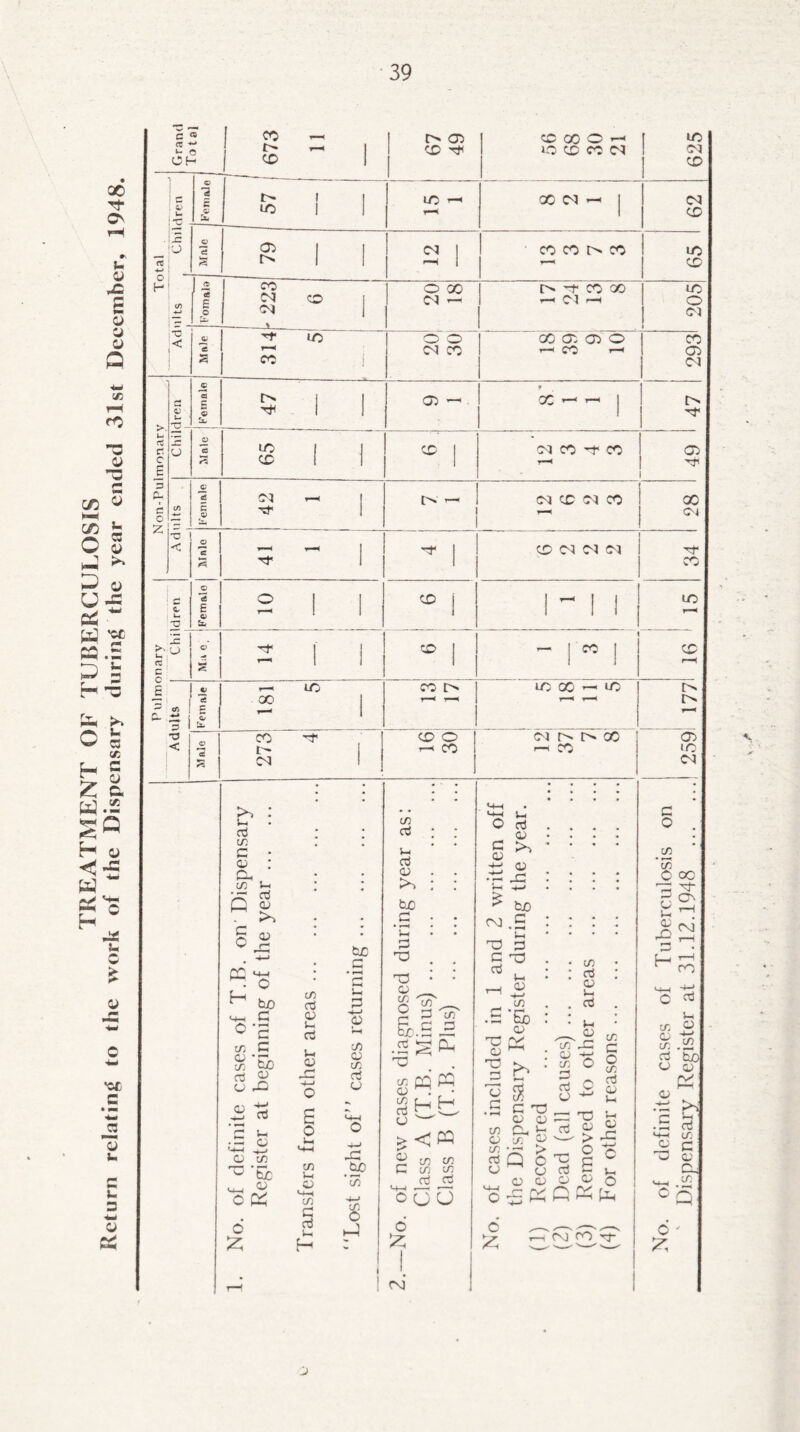 TREATMENT OE TUBERCULOSIS x nt u O X r- c o y o Q {« X 3 JJ ’’O r* 3 Q 4- 'CC m *3 >> U « «3 »— M o e. 5 o nG -a 3- o * o c o u 3 o c <S « —■ I- c CH © •a c CO L- CO r- x r> 05 CO ^ 'j= !o5 X CO CO O —< I X CO CO CM I X CM — I 05 CM X X X o H 1 < _© a x CM CM » X co O X 01 — N*tXX — Cl r-H X o o CM X X 05 05 O r—l CO • c o Z, - •c 05 o ”o rt c a. bv S c — 5 •X3 < X X vU Cl l> Cl X rt* X Cl X Cl X X CM Cl Cl c8 E a Cz. x i x — | X X * i 5 i i i £ X X [> X X — X © & % X r- CM X o T-l X ci i> x r—I X >> : u, cd c/3 C • <o : o, C/3 J-4 §.2 +-> CC ■ 0 ^ too <4-1 G o *2 C/3 G $*5b cd ^ 05 O i-< • ™* 03 '4-4 w ’5c U_ © ok £ C/3 cd 03 S-. cd Vh O) u >4-4 C/3 i-4 o <4-4 C/3 G cd u. H br .G Ui G 05 i-4 C/3 05 C/3 cd X 00 • *—-» C/3 C/3 cd 1-4 cd 05 bo G • «—< i—< G no nO 05 C/3 O C/3 C/3 i— G uj fco .s -G G 05 l-l cd 05 — <15 • —4 -G £ CM bo c c/3 05 c/3 cd 05 05 G hH < PQ C/3 cd C/3 cd 00 D G 00 ^ 04 H *> - ^ .g ‘Eb no 05 no C/3 cd 05 i-4 cd C/3 _ 05 ^/T f-* 05 rC C/3 c *—< • 05 C/3 G O /•S o C/3 cd o 05 i-4 C ' 05 T3 05 g: ^ ’l C/3 05 > w o cj U 6 £ CM 05 o ^4 05 03 05 r-1 no cd 05 c 05 ££ r i-. o 'cm x tj- 0 No. of definite cases of Tuberculosis on Dispensary Register at 31.12.1948 . 259! 177 16 15 34 28 49 47 293 205 65 62 625