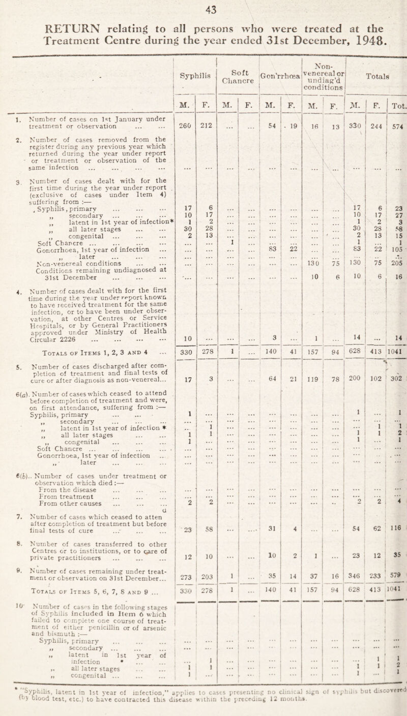 RETURN relating to all persons who were treated at the Treatment Centre during the year ended 31st December, 1948. 1 1 Syphilis Soft Chancre Gon’rrhcea Non- venereal or nndiag’d conditions Totals M. F. M. F. M. F. M. F. M. F. Tot. 1. Number of cases on l=t January under treatment or observation 260 212 ... 54 - 19 16 13 330 244 574 2. Number of cases removed from the register during any previous year which returned during the year under report ■ or treatment or observation of the same infection 3 Number of cases dealt with for the first time during the year under report _ (exclusive of cases under Item 4) suffering from ;— , Syphilis, primary 17 6 ... Y 17 6 ’ 23 ,, secondary 10 17 ... ... . .. 10 17 27 latent in 1st year of infection*1 1 2 ... ... . . . 1 2 3 ,, all later stages 30 28 ... ... ... 30 28 58 ,, congenital 2 13 I • . ■ t 2 13 15 Soft Chancre ... ... ... ... 1 . . • 1 Gonorrhoea, 1st vear of infection ... ... ... 83 22 ... S3 22 105 • ,, later ... . . . . . . ... . Non-venereal conditions ... . . . 130 75 130 75 205 Conditions remaining undiagnosed at 31st December '... ... ... ... 10 6 10 6 16 4. Number of cases dealt with for the first time during the year underreport Known to have received treatment for the same infection, or to have been under^obser- vation, at other Centres or Service Hospitals, or by General Practitioners approved under Ministry of Health Circular 2226 10 . .. 3 1 ... 14 14 Totals of Items 1, 2, 3 and 4 330 278 1 140 41 157 94 628 413 1041 5. Number of cases discharged after com¬ pletion of treatment and final tests of cure or after diagnosis as non-venereal... 17 3 ... 64 21 119 78 200 «■ 102 * 302 6(a). Number of cases which ceased to attend before completion of treatment and were, on first attendance, suffering from :— Syphilis, primary ,, secondary 1 i ... 1 1 1 1 ,, latent in 1st year of infection * ,*.• 1 1 ... ,, all later stages 1 1 ... ... 1 2 1 ,, congenital Soft Chancre ... ... ... ... - 1 ... ... . . . Gonorrhoea, 1st vear of infection ... ... . . . „• later . ... ... ... ... . . . ... 1 €(fc).. Number of cases under treatment or observation which died :— From the disease ... ... ... From treatment ... ... ... ... ... ... ... • * * ... ... From other causes 2 2 ... ... ... ... ... •• 2 2 4 u 7. Number of cases which ceased to atten after completion of treatment but before final tests of cure 23 58 r, . _ 31 4 ... 54 62 116 8. Number of cases transferred to other Centres or to institutions, or to care of private practitioners 12 10 ... ... 10 2 1 • . . 23 12 j 35 9. Number of cases remaining under treat¬ ment or observation on 31st December... 273 203 1 . .. 35 14 37 16 346 233 579 Totals of Items 5, 6, 7, 8 and 9 ... 330 278 1 J40 41 157 94 628 413 1 1041 10‘ Number of cases in the following stages of Syphilis included in Item 6 which failed to complete one course of treat¬ ment of either penicillin or of arsenic and bismuth :— Syphilis, primary . ,, secondary ... ... ... ... ••• ••• * ,, latent in 1st year of infection * ... ' ... ,, all later stages 1 1 1 1 ... ... ... 1 1 I 1 1 i 1 2 1 ,, congenital ... . . . ... Syphilis, latent in 1st year of infection,” applies to casts presenting no clinical sign of syphilis but discovered (by blood test, etc.) to have contracted this disease within the preceding 12 mouths