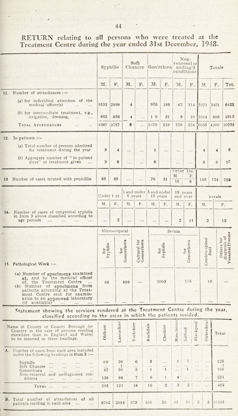 RETURN relating to all persons who were treated at the Treatment Centre during the year ended 31st December, 1948. Syphilis Soft. Chancre Gon'rrhcea Non- vencreal or u n ding'd conditions Totals M. F. M. F. M. F. M. F. M. F. Tot. 11. Number of attendances:— (a) for individual attention of the medical officer(s) 3535 2899 4 920 188 ■ 62 314 5021 3401 8422 (b) for intermediate treatment, e.g., irrigation, dressing, 852 858 4 1 0 31 8 10 1014 899 1913 Total Attendances 4387 3757 8 ... 1070 219 570 324 6035 4300 10335 12. In-patients :— (a) Total number of persons admitted for treatment during the year (b) Aggregate number of “ in-patient days” of treatment given 3 3 . 4 8 ... 1 6 ... 4 9 4 8 'J 00 13 Number of cases treated with penicillin 85 85 ] i 70 1 31 ! Other Dis. M. 1 F. 10 j 8 165 ! 124 289 14. Number of cases of congenital syphilis in Item 3 above classified according to age periods Undei 1 yr. 1 and under 5 years 5 and under 15 years 15 years and over Vo tals M. F. M. F' M. F. M. F. M. F. ... 2 ... ... ... ... 2 11 2 13 Microscopical Serum 03 w as 1 73 t/5 ^ 2 o C . X b u S g rtu (/) X c . X c to O o, Vi O i_ — o c o h: u 3 0 - c 3 O ° £ >> m O u ^ o G O O S3 b- X o Pathological Work :— O uo o u (a) Number of specimens examined at, and by the medical officer of, the Treatment Centre 68 899 2003 175 19 (b) Number of specimens from patients attending at the Treat¬ ment Centre sent for examin- ( ation to an approved laboratory (if available) _ .- — — — 0) ~ 3 ^ O c »/» **- in -rr co ^ £-4 ‘-O'— « C « n S w Statement showing the services rendered at the Treatment Centre during the year, classified according to the areas in which the patients resided._ Name of County or County Borough (or Country in the case of persons residing elsewhere than in England and Wales) to be inserted in these headings. Oldham i 1_ Lancashire Yorkshire Rochdale 1 j Cheshire c «/) ! S TJ U £ 1 £ jj i ^ Blackpool j Birkenhead Total A. Number of cases from each area included under the following headings in Item 3 :— Syphilis 89 26 6 3 1! 1 . 126 1 Soft Chancre ... ... 1 ... ... .!. i i . Gonorrhoea 67 30 5 1 1 105 Non-venereal and undiagnosed con¬ ditions 139 64 7 6 1 1 1 4 ... 221 Total ... 295 121 18 10 2 5 2 1. 453 B. Total number of attendances of all patients residing in each area 6702 2984 373 166 20 35 50 S 1 3 10335
