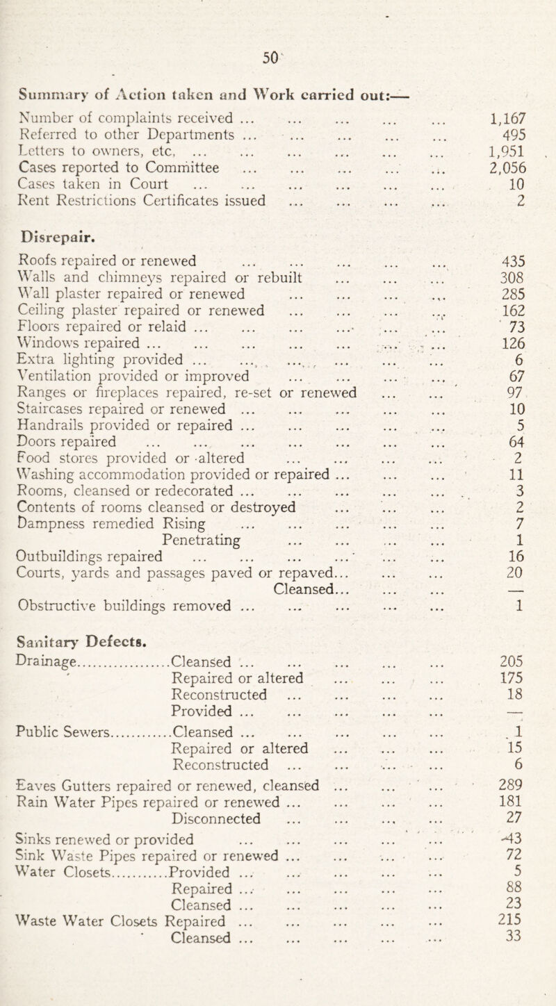 Summary of Action taken and Work carried out:— Number of complaints received ... ... ... ... ... 1,167 Referred to other Departments ... ... ... ... ... 495 Letters to owners, etc, ... ... ... ... ... ... 1,951 Cases reported to Committee ... ... ... ... .;. 2,056 Cases taken in Court ... ... ... ... ... ... 10 Rent Restrictions Certificates issued ... ... ... ... 2 Disrepair. Roofs repaired or renewed ... . ... 435 Walls and chimneys repaired or rebuilt ... ... ... 308 Wall plaster repaired or renewed ... ... ... .,. 285 Ceiling plaster repaired or renewed ... ... ... .v 162 Floors repaired or relaid.• ... ... 73 Windows repaired. ... ... .... 126 Extra lighting provided., ..., . ... 6 Ventilation provided or improved ... ... ... ... 67 Ranges or fireplaces repaired, re-set or renewed ... ... 97 Staircases repaired or renewed ... ... ... ... ... 10 Handrails provided or repaired ... ... ... ... ... 5 Doors repaired ... ... ... ... ... ... ... 64 Food stores provided or-altered ... ... ... ... 2 Washing accommodation provided or repaired ... ... ... 11 Rooms, cleansed or redecorated ... ... ... ... ... , 3 Contents of rooms cleansed or destroyed ... ... ... 2 Dampness remedied Rising ... ... ... ... ... 7 Penetrating ... ... ... ... 1 Outbuildings repaired ... ... ... ... ' ... ... 16 Courts, yards and passages paved or repaved... ... ... 20 Cleansed... ... ... — Obstructive buildings removed ... ... ... ... ... 1 Sanitary Defects. Drainage.Cleansed ... ... ... ... ... 205 Repaired or altered ... ... ... 175 Reconstructed ... ... ... ... 18 Provided ... ... ... ... ... — Public Sewers.Cleansed ... ... ... ... ... .1 Repaired or altered ... ... ... 15 Reconstructed ... ... ... ... 6 Eaves Gutters repaired or renewed, cleansed ... ... ... ' • 289 Rain Water Pipes repaired or renewed ... ... ... ... 181 Disconnected ... ... ... ... 27 Sinks renewed or provided ... ... ... ... ... -43 Sink Waste Pipes repaired or renewed ... ... ... - ... 72 Water Closets.Provided ... ... ... ... ... 5 Repaired ...- ... ... ... ... 88 Cleansed ... ... ... ... ... 23 Waste Water Closets Repaired ... ... ... ... ... 215 Cleansed ... ... ... ... ... 33