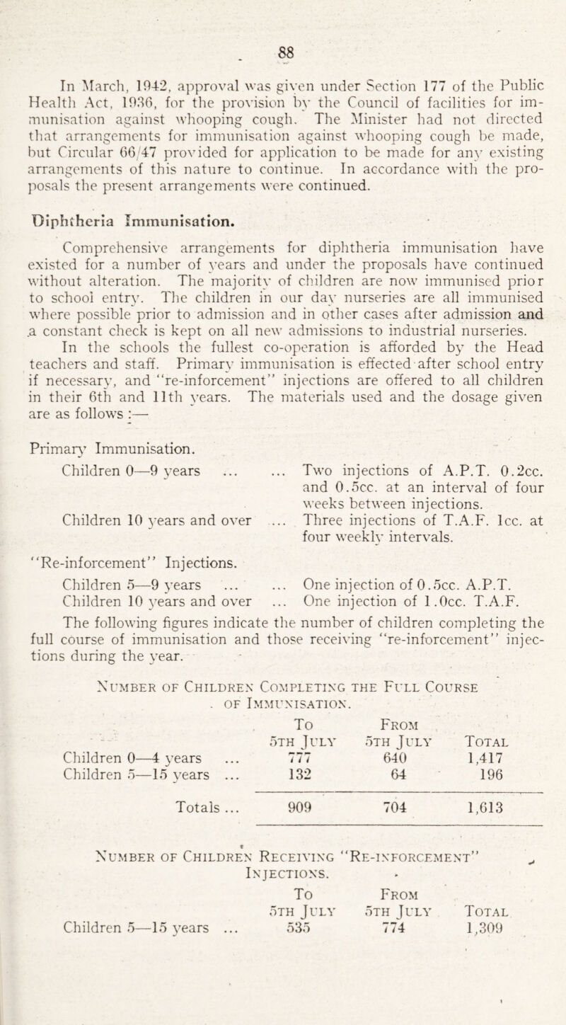 In March, 1042, approval was given under Section 177 of the Public Health Act, 1006, for the provision by the Council of facilities for im¬ munisation against whooping cough. The Minister had not directed that arrangements for immunisation against whooping cough be made, but Circular 66/47 provided for application to be made for any existing arrangements of this nature to continue. In accordance with the pro¬ posals the present arrangements were continued. Diphtheria Immunisation. Comprehensive arrangements for diphtheria immunisation have existed for a number of years and under the proposals have continued without alteration. The majority of children are now immunised prior to school entry. The children in our day nurseries are all immunised where possible prior to admission and in other cases after admission and .a constant check is kept on all new admissions to industrial nurseries. In the schools the fullest co-operation is afforded by the Head teachers and staff. Primary immunisation is effected after school entry if necessary, and “re-inforcemenC’ injections are offered to all children in their 6th and 11th years. The materials used and the dosage given are as follows :— Primary Immunisation. Children 0—9 years ... ... Two injections of A.P.T. 0.2cc. and O.occ. at an interval of four weeks between injections. Children 10 years and over ... Three injections of T.A.F. lcc. at four weekly intervals. Re-inforcemenP’ Injections. Children 5—9 years ... ... One injection of 0.5cc. A.P.T. Children 10 years and over ... Cine injection of l.Occ. T.A.F. The following figures indicate the number of children completing the full course of immunisation and those receiving “re-inforcement” injec¬ tions during the year. Number of Children Completing the Full Course . of Immunisation. Children 0- Children 5- -4 years -15 years ... To 5th July 777 132 From 5th July 640 64 Total 1,417 196 Totals ... 909 704 1,613 Number of Children Receiving “Re-inforcement” Injections. To From 5th July 5th July Total 535 774 1,309 i Children 5—15 years