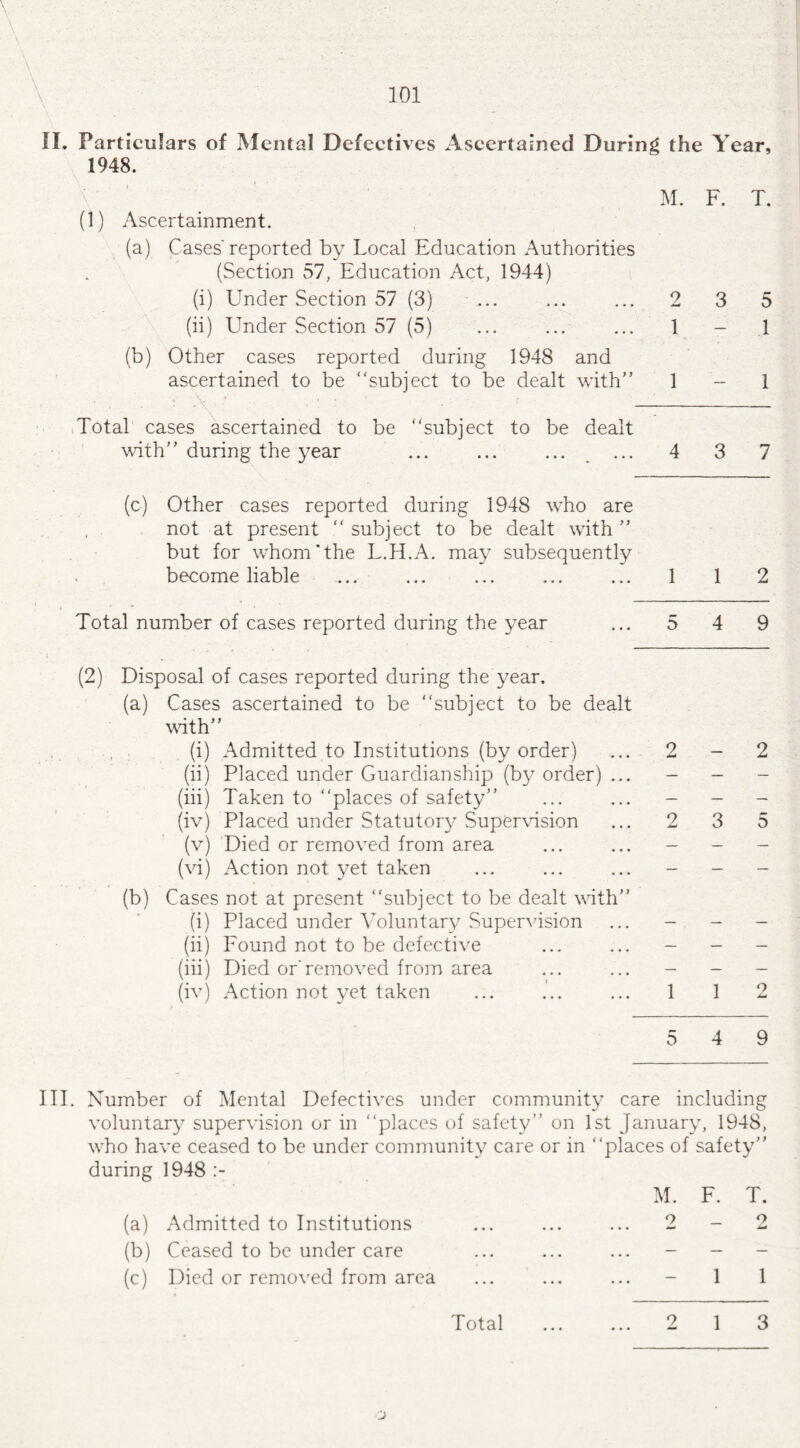 II. Particulars of Mental Defectives Ascertained During the Year, 1948. (1) Ascertainment. M. F. T. (a) Cases'reported by Local Education Authorities (Section 57, Education Act, 1944) (i) LTnder Section 57 (3) ... ... ... 2 3 5 (ii) Under Section 57 (5) ... ... ... 1 - 1 (b) Other cases reported during 1948 and ascertained to be “subject to be dealt with” 1 - 1 : \ ' ' ' • ■' - Total cases ascertained to be “subject to be dealt with” during the year ... ... ... ... 4 3 7 (c) Other cases reported during 1948 who are not at present “ subject to be dealt with ” but for whom‘the L.H.A. may subsequently become liable ... ... ... ... ... 1 1 2 Total number of cases reported during the year ... 5 4 9 (2) Disposal of cases reported during the year. (a) Cases ascertained to be “subject to be dealt with” (i) Admitted to Institutions (by order) ... 2 - 2 (ii) Placed under Guardianship (by order) ... - - - (iii) Taken to “places of safety” ... (iv) Placed under Statutory Supervision ... 2 3 5 (v) Died or removed from area ... ... - - - (vi) Action not yet taken ... ... ... - - - (b) Cases not at present “subject to be dealt with” (i) Placed under Voluntary Supervision ... - - - (ii) Found not to be defective ... ... - - - (iii) Died or'removed from area ... ... - - - (iv) Action not yet taken ... ... ... 1 1 2 5 4 9 III. Number of Mental Defectives under community care including voluntary supervision or in “places of safety” on 1st January, 1948, who have ceased to be under community care or in “places of safety” during 1948 M. F. T. (a) Admitted to Institutions ... ... ... 2 - 2 (b) Ceased to be under care ... ... ... - - - (c) Died or removed from area ... ... ... - 1 1