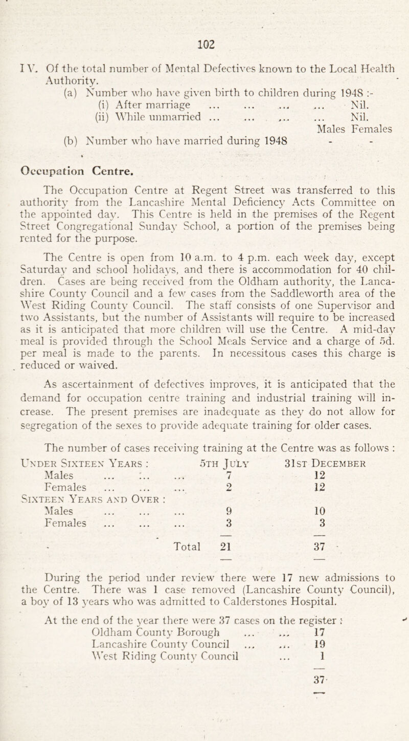IY. Of the total number of Mental Defectives known to the Local Health Authority. (a) Number who have given birth to children during 1948 (i) After marriage ... ... ... ... Nil. (ii) While unmarried ... ... ... ... Nil. Males Females (b) Number who have married during 1948 % Occupation Centre. The Occupation Centre at Regent Street was transferred to this authority from the Lancashire Mental Deficiency Acts Committee on the appointed day. This Centre is held in the premises of the Regent Street Congregational Sunday School, a portion of the premises being rented for the purpose. The Centre is open from 10 a.m. to 4 p.m. each week day, except Saturday and school holidays, and there is accommodation for 40 chil¬ dren. Cases are being received from the Oldham authority, the Lanca¬ shire County Council and a few cases from the Saddleworth area of the West Riding County Council. The staff consists of one Supervisor and two Assistants, but the number of Assistants will require to be increased as it is anticipated that more children will use the Centre. A mid-day meal is provided through the School Meals Service and a charge of 5d. per meal is made to the parents. In necessitous cases this charge is reduced or waived. As ascertainment of defectives improves, it is anticipated that the demand for occupation centre training and industrial training will in¬ crease. The present premises are inadequate as they do not allow for segregation of the sexes to provide adequate training for older cases. The number of cases receiving training at the Centre was as follows : Under Sixteen Years : 5th July 31st December Males ... :.. 7 12 Females Sixteen Years and Over : 2 12 Males 9 10 Females 3 3 Total 21 37 p During the period under review there were 17 new admissions to the Centre. There was 1 case removed (Lancashire County Council), a boy of 13 years who was admitted to Calderstones Hospital. At the end of the year there were 37 cases on the register :• Oldham County Borough Lancashire Count)- Council West Riding County Council 17 19 1 37