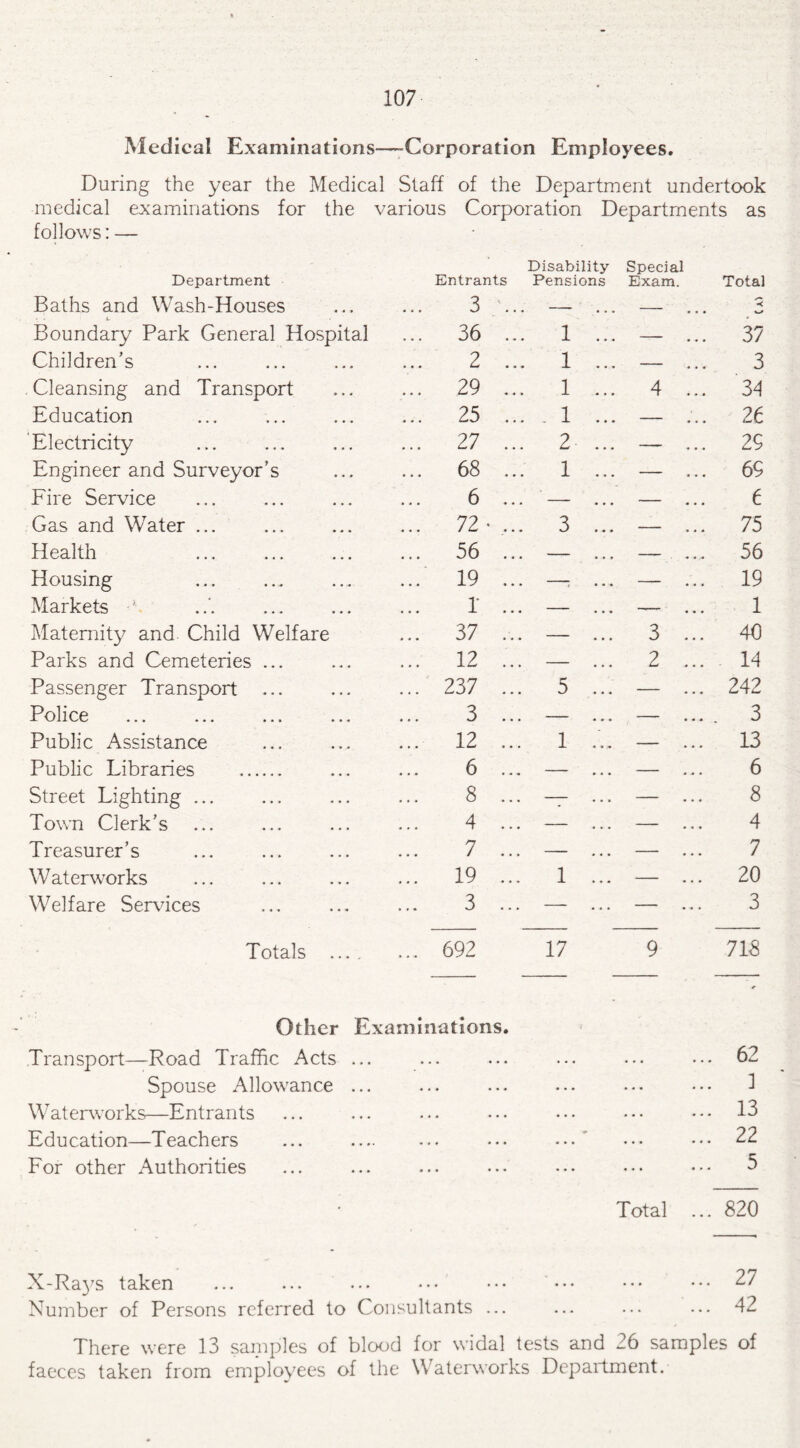 Medical Examinations—Corporation Employees. During the year the Medical Staff of the Department undertook medical examinations for the various Corporation Departments as follows: — Disability Special Entrants Pensions Exam. Total Department Baths and Wash-Houses • ■ L Boundary Park General Hospital Children’s Cleansing and Transport Education Electricity Engineer and Surveyor’s Fire Service Gas and Water ... Health . Housing Markets ' Maternity and Child Welfare Parks and Cemeteries ... Passenger Transport ... Police Public Assistance Public Libraries . Street Lighting ... Town Clerk’s Treasurer’s Waterworks Welfare Services Totals . Other Transport—Road Traffic Acts Spouse Allowance Waterworks—Entrants Education—Teachers For other Authorities 3 36 ... 1 ... 37 2 ... 1 ... — 3 29 ... 1 ... 4 ... 34 25 ... . 1 ... — 26 27 ... 2 ... — 29 68 ... 1 ... — 69 6 ... — — 6 72 • ... 3 ... — 75 56 ... — — .... 56 19 ... -; — 19 1 ... — —— 1 37 ... — 3 ... 40 12 ... — 2 ... 14 237 ... 5 ... — 242 3 ... — — ... 3 12 ... 1 ... — 13 6 ... — — 6 8 ... — — 8 4 ... — — 4 7 ... — — 7 19 ... 1 ... — 20 3 ... — — 3 692 17 9 718 Examinations. .62 ,, ... ... ... ... ... 1 .13 .- . 22 . . ... ••• ••• ••• ^ Total ... 820 X-Ra}'s taken ... ... ... ... ••• ••• Number of Persons referred to Consultants ... ... ... ... 42 There were 13 samples of blood for widal tests and 26 samples of faeces taken from employees of the Waterworks Department.