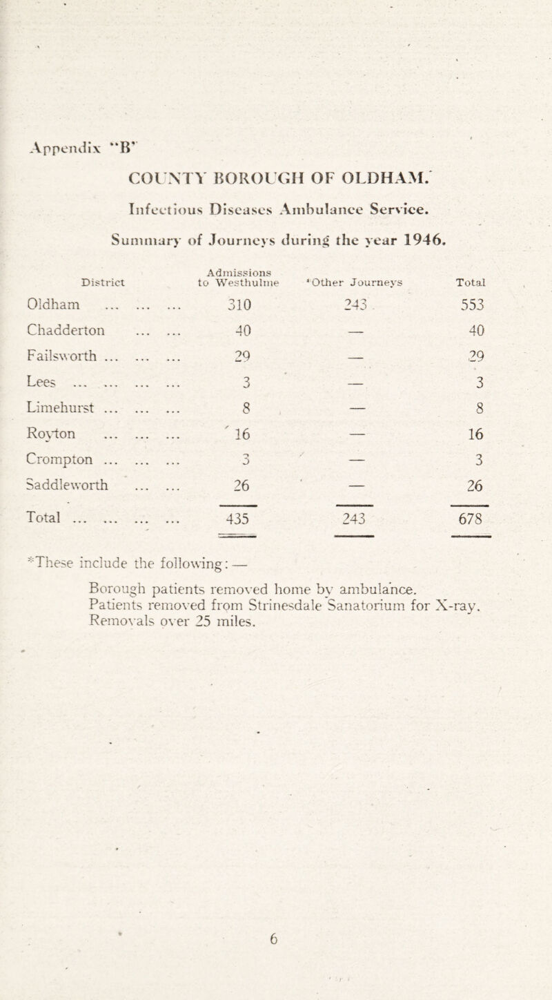 Appendix “B' COUNTY BOROUGH OF OLDHAM. Infectious Diseases Ambulance Service. Summary of Journeys during the year 1946. Admissions District to Westhulme * Other Journeys Total Oldham . 310 243 . 553 Chadderton . 40 — 40 Failsworth. 29 — 29 Lees . 3 — 3 Limehurst. 8 — 8 Royton . ' 16 — 16 Crompton. — 3 Saddleworth . 26 — 26 Total . 435 243 678 * These include the follow ing: — Borough patients removed home by ambulance. Patients removed from Strinesdale Sanatorium for X-ray. Removals over 25 miles. 6