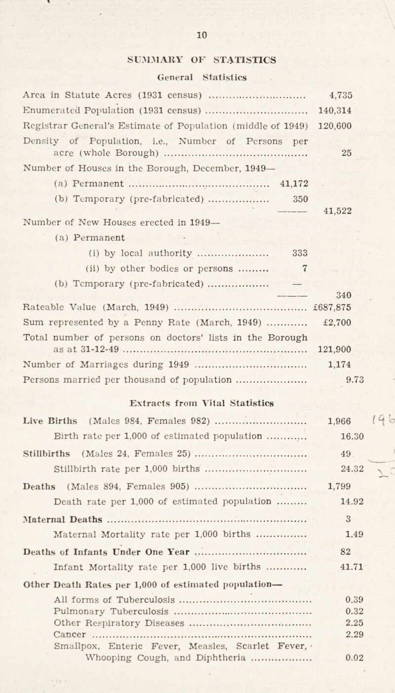 * SUMMARY OF STATISTICS General Statistics Area in Statute Acres (1931 census) .•. 4,735 Enumerated Population (1931 census) ... 140,314 Registrar General’s Estimate of Population (middle of 1949) 120,600 Density of Population, i.e., Number of Persons per acre (whole Borough) . 25 Number of Houses in the Borough, December, 1949— (a) Permanent .. 41,172 (b) Temporary (pre-fabricated) . 350 -41,522 Number of New Houses erected in 1949— (a) Permanent (i) by local authority . 333 (ii) by other bodies or persons . 7 (b) Temporary (pre-fabricated) . — - 340 Rateable Value (March, 1949) . £687,875 Sum represented by a Penny Rate (March, 1949) .. £2,700 Total number of persons on doctors’ lists in the Borough as at 31-12-49 . 121,900 Number of Marriages during 1949 . 1,174 Persons married per thousand of population . 9.73 Extracts from Vital Statistics Live Births (Males 984, Females 982) . 1,966 Birth rate per 1,000 of estimated population . 16.30 Stillbirths (Males 24, Females 25) . 49 Stillbirth rate per 1,000 births . 24.32 Deaths (Males 894, Females 905) . 1,799 Death rate per 1,000 of estimated population . 14.92 Maternal Deaths .. 3 Maternal Mortality rate per 1,000 births . 1.49 Deaths of Infants Under One Year .. 82 Infant Mortality rate per 1,000 live births . 41.71 Other Death Rates per 1,000 of estimated population— All forms of Tuberculosis . 0.39 Pulmonary Tuberculosis . 0.32 Other Respiratory Diseases ... 2.25 Cancer . 2.29 Smallpox, Enteric Fever, Measles, Scarlet Fever, • Whooping Cough, and Diphtheria . 0.02