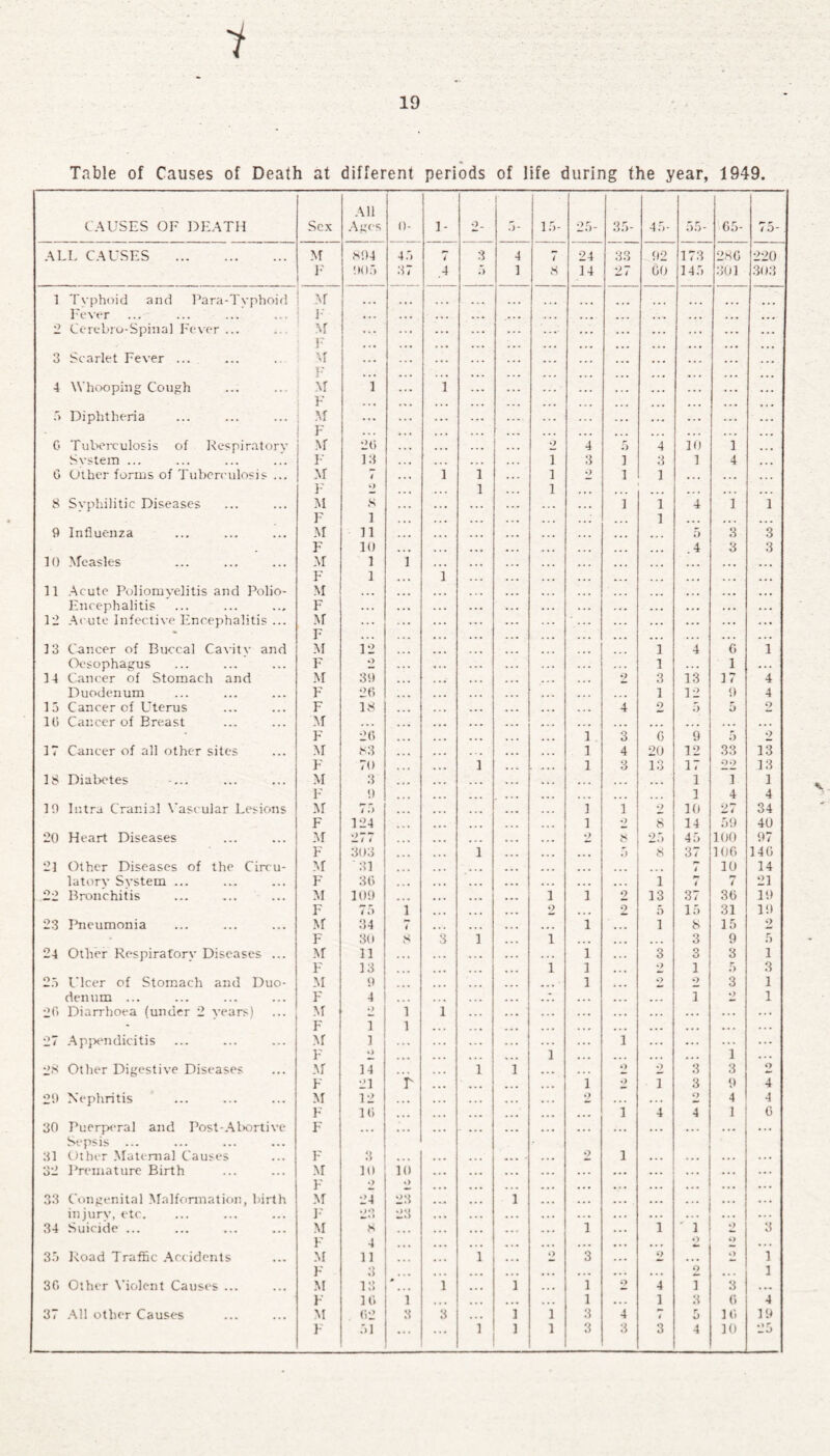 Table of Causes of Death at different periods of life during the year, 1949. CAUSES OF DEATH Sex All Ages 0- 1- 2_ 1 5- 15- 25- 35- 45- 55- 65- 75-. ALL CAUSES . M 894 45 4 3 4 7 24 33 92 173 28G 220 F 905 37 .4 5 1 8 14 27 GO 145 301 303 1 Typhoid and Para-Tvphoid M ... ... ... ... ... ... ... ... Fever F , « . ... ... ... .... ... ... ... 2 Cerebro-Spina] Fever ... M F ... ... ... ... ... ... 3 Scarlet Fever ... M ... ... ... ... ... ... ... 4 Whooping Cough r M i 1 ;;; ;;; F .. • ... ... ... ... . . . r> Diphtheria M F ... ... ... ... ... ... G Tuberculosis of Respiratory M 2G 2 5 4 3 0 i “ Svstem ... F 13 T 3 i 3 1 4 • • . G Other forms of Tuberculosis ... M i 1 i i 9 i 1 ... ... ... F 9 i i ... ... ... ... ... 8 Svphilitie Diseases M s ... ... i 1 4 1 1 F 1 ... 1 ... ... ... 9 Influenza M 11 ... ... ... 5 3 3 F 10 ... 4 3 3 10 Measles M 1 1 ... ... ... ... ... F 1 1 ... ... ... ... • . . 11 Acute Poliomvelitis and Polio- M ... ... . .. • . • ... ... Encephalitis F ... ... ... . . . • . . . . . ... 12 Acute Infective Encephalitis ... M ... ... . . . ... ... ... * F ,., ..» ... ... ... 33 Cancer of Buccal Cavitv and M 12 ... ... 1 4 G 1 Oesophagus F 9 ... ... 2 1 . . . 14 Cancer of Stomach and M 39 ... 9 3 i:i 17 4 Duodenum F 26 ... ... 1 12 9 4 13 Cancer of Uterus F 18 ... 4 2 5 5 2 Hi Cancer of Breast M ... ... ... ... ... ... ... ... F 26 ... i 3 G 9 5 9 17 Cancer of all other sites M 83 l 4 20 12 33 13 F 70 i i 3 13 17 22 13 28 Diabetes M »> 9 ... ... ... ... 1 i 1 F 9 .,, ... ... 1 4 4 10 Intra Cranial Vascular Lesions M 75 i 1 9 10 27 34 F 124 i 2 8 14 59 40 20 Heart Diseases M 277 9 8 25 45 100 97 F 303 i ... 9 8 37 106 140 23 Other Diseases of the Circu- M 31 ... ... ... ... 4 10 14 latorv System ... F 36 • • • 1 h* 4 7 21 Bronchitis M 109 i l 2 13 37 36 19 F 7 5 1 2 ... 2 5 15 31 19 23 Pneumonia M 34 4 ... l ... i 8 15 2 F 30 s 3 i i ... ... ... 3 9 5 24 Other Respirators- Diseases ... M 11 ... l •. * 3 3 3 1 F 13 i l • •« 9 1 5 3 25 Ulcer of Stomach and Duo- M 9 • • • 3 9 2 3 1 denum ... F 4 ... • ... ... ... i 9 1 20 Diarrhoea (under 2 years) M ») 1 1 . . . ,,, ... ... ... . . . * F i 1 ... . • . ... ... ... ... . . . . 27 Appendicitis M i .. • ... 1 ... ... ... F 9 i ... .. . ... ... 1 . . . 28 Other Digestive Diseases M 14 i 1 ... 9 9 3 3 9 F 21 r ... 1 9 T 3 9 4 29 Nephritis M 12 ... 9 ... 9 4 4 F 16 ... ... ... i 4 4 1 G 30 Puerperal and Post-Abortive F ... •.. ... ... ... ... ... ... Sepsis ... 31 Other Maternal Causes F 3 ... ... 2 l • . • . . • . . . ... 32 Premature Birth M 10 10 ... ... ... ... ... ... F 9 9 .. • ... •«• ... ... ... ... 33 Congenital Malformation, birth M 24 23 1 ... ... ... ... • • • ... . . . injurs', etc. F 23 23 ... •.. ... ... ... ... 34 Suicide ... M 8 ... i ... 1 ' 1 9 3 F 4 ... • • • ... 9 9 • . . 35 Road Traffic Accidents M 11 i o 3 ... 9 ... 9 1 F 9 • • • ... ... • . • 2 ... 1 30 Other Violent Causes ... M 18 '... 1 1 1 9 4 T 3 . .- F 16 1 .... 1 ... 1 3 6 4 37 All other Causes M 62 3 3 1 i 3 4 4 5 16 19 F 51 ... i 1 i 3 3 3 4 10 25