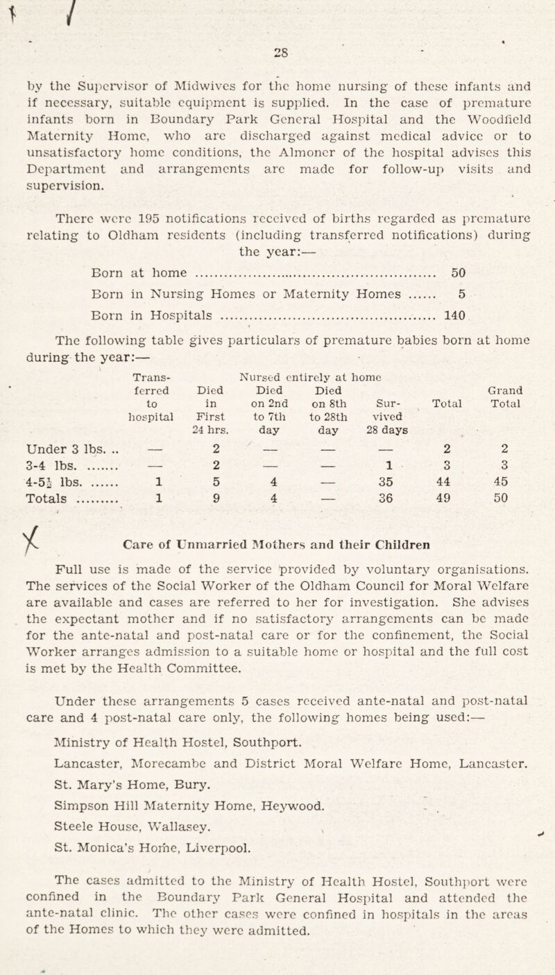 by the Supervisor of Midwives for the home nursing of these infants and if necessary, suitable equipment is supplied. In the case of premature infants born in Boundary Park General Hospital and the Woodfield Maternity Home, who are discharged against medical advice or to unsatisfactory home conditions, the Almoner of the hospital advises this Department and arrangements are made for follow-up visits and supervision. There were 195 notifications received of births regarded as premature relating to Oldham residents (including transferred notifications) during the year:— Born at home . 50 Born in Nursing Homes or Maternity Homes . 5 Born in Hospitals . 140 The following table gives particulars of premature babies born at home during the year:— Trans- Nursed entirely at home ferred Died Died Died Grand to in on 2nd on 8th Sur- Total Total hospital First to 7th to 28th vived 24 hrs. day day 28 days Under 3 lbs. .. — 2 — — — 2 2 3-4 lbs. — 2 — — 1 3 3 4-5?> lbs. 1 5 4 — 35 44 45 Totals . 1 9 4 — 36 49 50 Care of Unmarried Mothers and their Children Full use is made of the service provided by voluntary organisations. The services of the Social Worker of the Oldham Council for Moral Welfare are available and cases are referred to her for investigation. She advises the expectant mother and if no satisfactory arrangements can be made for the ante-natal and post-natal care or for the confinement, the Social Worker arranges admission to a suitable home or hospital and the full cost is met by the Health Committee. Under these arrangements 5 cases received ante-natal and post-natal care and 4 post-natal care only, the following homes being used:— Ministry of Health Hostel, Southport. Lancaster, Morecambc and District Moral Welfare Home, Lancaster. St. Mary’s Home, Bury. Simpson Hill Maternity Home, Heywood. Steele House, Wallasey. St. Monica’s Horne, Liverpool. The cases admitted to the Ministry of Health Hostel, Southport were confined in the Boundary Parle General Hospital and attended the ante-natal clinic,. The other cases were confined in hospitals in the areas of the Homes to which they were admitted.