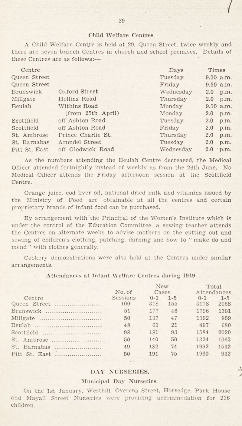 / 29 Child Welfare Centres A Child Welfare Centre is held at 29, Queen Street, twice weekly and there arc seven branch Centres in church and school premises. Details of these Centres are as follows:— Centre Days Times Queen Street - Tuesday 9.30 a.m. Queen Street . Friday 9.30 a.m. Brunswick Oxford Street Wednesday 2.0 p.m. Millgate Hollins Road Thursday 2.0 p.m. Beulah Withins Road Monday 9.30 a.m. (from 25th April) Monday 2.0 p.m. Scottfield off Ashton Road Tuesday 2.0 p.m. Scottfield off Ashton Road Friday 2.0 p.m. St. Ambrose Prince Charlie St. Thursday 2.0 p.m. St. Barnabas Arundel Street Tuesday 2.0 p.m. Pitt St. East off Glodwick Road Wednesday 2.0 ' p.m. As the numbers attending the Beulah Centre decreased, the Medical Officer attended fortnightly instead of weekly as from the 26th June. No Medical Officer attends the Friday afternoon session at the Scottfield Centre. Orange juice, cod liver oil, national dried milk and vitamins issued by the Ministry of Food are obtainable at all the centres and certain proprietary brands of infant food can be purchased. By arrangement with the Principal of the Women’s Institute which is under the control of the Education Committee, a sewing teacher attends the Centres on alternate weeks to advise mothers on the cutting out and sewing of children’s clothing, patching, darning and how to “ make do and mend ” with clothes generally. Cookery demonstrations were also held at the Centres under similar arrangements. Attendances at Infant Welfare Centres during 1949 New Total No. of Cases Attendances Centre Sessions 0-1 1-5 0-1 1-5 Queen Street . . 100 318 155 3178 2068 Brunswick . . 51 177 46 1796 1301 Millgate . . 50 137 47 1392 909 Beulah . . 48 61 21 497 680 Scottfield. . 98 181 93 1584 2020 St. Ambrose . . 50 140 50 1324 1063 St. Barnabas . . 49 182 74 1992 1542 Pitt St. East . . 50 191 75 1960 942 DAY NURSERIES. Municipal Day Nurseries. On the 1st January, Westhill, Overens Street, Horsedge. Park House and Mayall Street Nurseries were providing accommodation for 23 6 children.