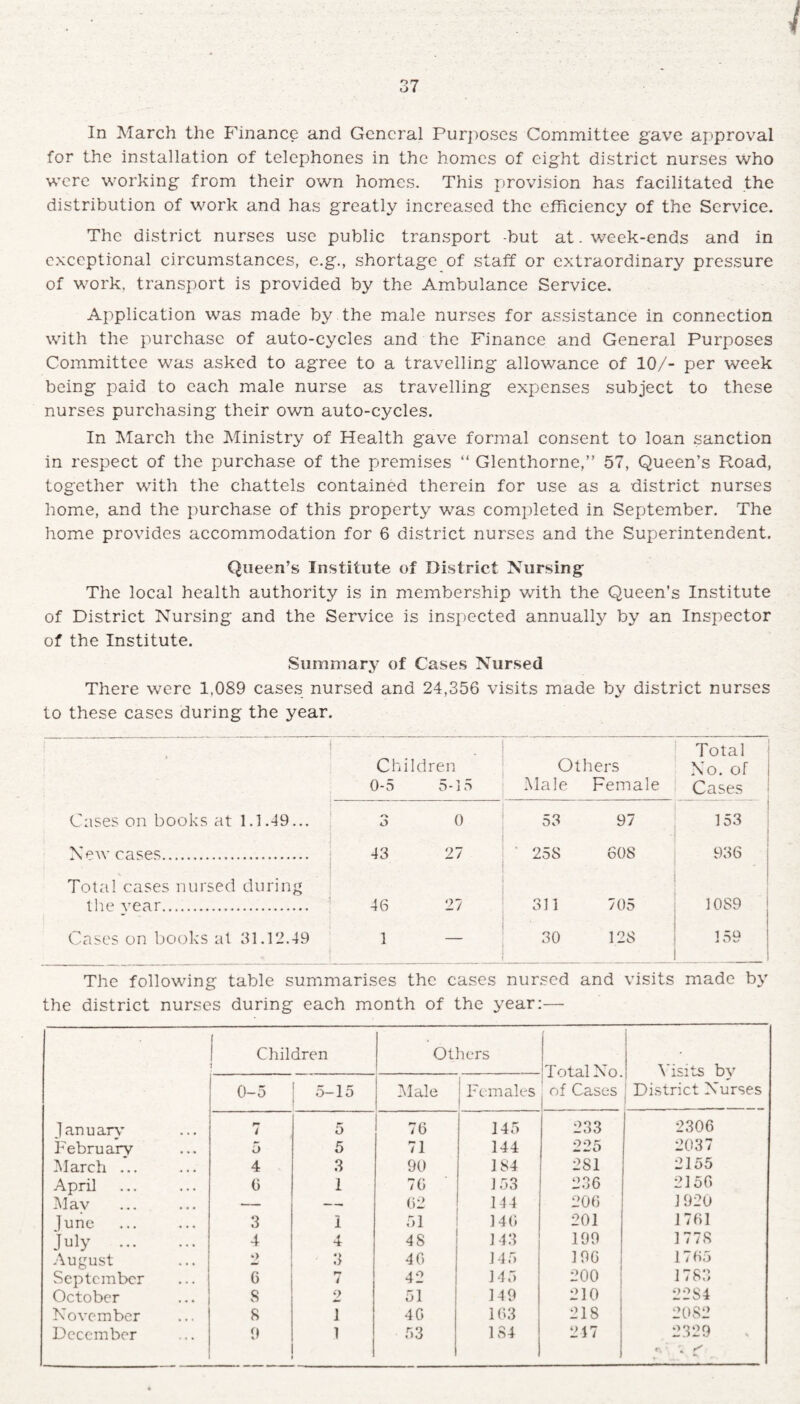 In March the Finance and General Purposes Committee gave approval for the installation of telephones in the homes of eight district nurses who were working from their own homes. This provision has facilitated the distribution of work and has greatly increased the efficiency of the Service. The district nurses use public transport -but at. week-ends and in exceptional circumstances, e.g., shortage of staff or extraordinary pressure of work, transport is provided by the Ambulance Service. Application was made by the male nurses for assistance in connection with the purchase of auto-cycles and the Finance and General Purposes Committee was asked to agree to a travelling allowance of 10/- per week being paid to each male nurse as travelling expenses subject to these nurses purchasing their own auto-cycles. In March the Ministry of Health gave formal consent to loan sanction in respect of the purchase of the premises “ Glenthorne,” 57, Queen’s Road, together with the chattels contained therein for use as a district nurses home, and the purchase of this property was completed in September. The home provides accommodation for 6 district nurses and the Superintendent. Queen’s Institute of District Nursing The local health authority is in membership with the Queen’s Institute of District Nursing and the Service is inspected annually by an Inspector of the Institute. Summary of Cases Nursed There were 1,089 cases nursed and 24,356 visits made by district nurses to these cases during the year. _ Children Others Total No. of 0-5 5-15 Male Female Cases Cases on books at 1.1.49... o 0 53 97 1 153 New cases. 43 27 25S 608 936 Total cases nursed during the vear. 46 27 705 10S9 Cases on books at 31.12.49 1 - 30 128 1 so j The following table summarises the cases nursed and visits made by the district nurses during each month of the year:— Children Others 1 Total No Visits bv 0-5 5-15 .Male i Females ) of Cases 1 District Nurses lanuarv r* 4 5 76 145 233 2306 February 5 5 71 144 225 2037 March ... 4 3 90 184 281 2155 April 0 I 76 153 236 2156 Mav . — 62 144 206 1920 June . 3 I 51 146 201 1761 July . 4 4 48 143 199 1778 August *> *} .> 46 145 196 1765 September o r* 7 42 145 200 1785 October s 2 51 149 210 j 22S4 November 8 1 46 163 218 2082 December 9 1 53 184 217 2329 1