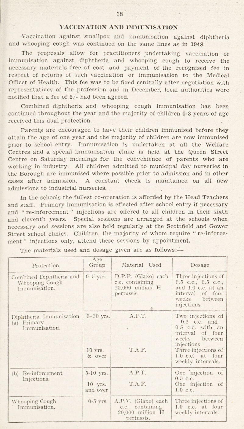 VACCINATION ANI) IMMUNISATION Vaccination against smallpox and immunisation against diphtheria and whooping cough was continued on the same lines as in 1948. The proposals allow for practitioners undertaking vaccination or immunisation against diphtheria and whooping cough to receive the necessary materials free of cost and payment of the recognised fee in respect of returns of such vaccination or immunisation to the Medical Officer of Health. This fee wras to be fixed centrally after negotiation wdth representatives of the profession and in December, local authorities were notified that a fee of 5/- had been agreed. Combined diphtheria and whooping cough immunisation has been continued throughout the year and the majority of children 0-3 years of age received this dual protection. Parents are encouraged to have their children immunised before they attain the age of one year and the majority of children are now immunised prior to school entry. Immunisation is undertaken at all the Welfare Centres and a special immunisation clinic is held at the Queen Street Centre on Saturday mornings for the convenience of parents who are working in industry. All children admitted to municipal day nurseries in the Borough are immunised where possible prior to admission and in other cases after admission. A constant check is maintained on all new admissions to industrial nurseries. In the schools the fullest co-operation is afforded by the Head Teachers and staff. Primary immunisation is effected after school entry if necessary and “ rc-inforcement ” injections are offered to all children in their sixth and eleventh years. Special sessions are arranged at the schools when necessary and sessions are also held regularly at the Scottfield and Gower Street school clinics. Children, the majority of whom require “ rc-inforce¬ ment ” injections only, attend these sessions by appointment. The materials used and dosage given are as follows:— Protection Age Group Material Used Dosage Combined Diphtheria and Whooping Cough Immunisation. 0-5 yrs. D.P.P. (Glaxo) each c.c. containing :20,000 million H . pertussis - Three injections of 0.5 c.c., 0.5 c.c., and 1.0 c.c. at tin interval of four weeks between injections. Diphtheria Immunisation (a) Primary Immunisation. 0-10 yrs. 10 yrs. & over A.P.T. T.A.F. Two injections of 0.2 c.c. and 0.5 c.c. with an interval of four weeks between injections. Three injections of 1.0 c.c. at four weekly intervals. (b) Re-inforcemcnt Injections. 5-10 yrs. A.P.T. One 'injection of 0.5 c.c. 10 yrs. and over T.A.F. One injection of 1.0 c.c. Whooping Cough Immunisation. 0-5 yrs. A.PA'. (Glaxo) each c.c. containing 20,000 million H pertussis. Three injections of 1.0 c.c. at four weekly intervals.