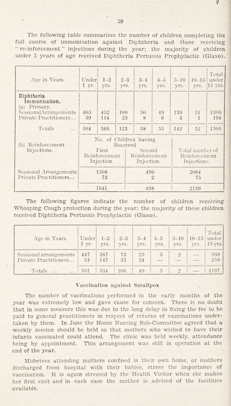 The following table summarises the number of children completing the full course of immunisation against Diphtheria and those receiving “ re-inforccment ” injections during the year; the majority of children under 3 years of age received Diphtheria Pertussis Prophylactic (Glaxo). Age in Years Under 1 yr. 1-2 yrs. 2-3 yrs. 3-4 yrs. 4-5 yrs. 5-10 yrs- 10-15 yrs. Total under 15 yrs. Diphtheria Immunisation. (a) Primary. Sessional Arrangements Private Practitioners... Totals (b) Reinforcement Injections. Sessional Arrangements Private Practitioners... 465 39 452 114 100 23 50 8 49 6 139 3 51 1 1306 194 504 566 123 58 55 -1 142 52 1500 No. of Chili Rece P'irst Reinforcement Injection. Iren having ived Second Reinforcement Injection. Total number of Reinforcement Injections. 1508 73 496 2 2064 75 1641 498 2139 The following figures indicate the number of children receiving Whooping Cough protection during the year; the majority of these children received Diphtheria Pertussis Prophylactic (Glaxo). Age in Years Under 1 yr. 1-2 yrs. 2-3 yrs. 3-4 yrs. 4-5 yrs. 5-10 yrs. 10-15 yrs. Total under 15 yrs. Sessional arrangements 447 387 73 25 5 2 — 939 Private Practitioners... 54 ' 147 33 24 — — — 258 Totals ... 501 534 106 49 r 2 — 1197 Vaccination against Smallpox The number of vaccinations performed in the early months of the year was extremely low and gave cause for concern. There is no doubt that in some measure this was due to the long delay in fixing the fee to be paid to general practitioners in respect of returns of vaccinations under¬ taken by them. In June the Home Nursing Sub-Committee agreed that a weekly session should be held so that mothers who wished to have their infants vaccinated could attend. The clinic was held weekly, attendance being by appointment. This arrangement was still in operation at the end of the year. Midwives attending mothers confined in their own home, or mothers discharged from hospital with their babies, stress the importance of vaccination. It is again stressed by the Health Visitor when she makes her first visit and in each case the mother is advised of the facilities available.