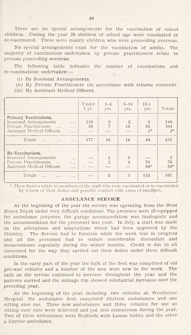 There arc no special arrangements for the vaccination of school children. During the year 20 children of school age were vaccinated or re-vaccinated. These were mainly children who were proceeding overseas. No special arrangements exist for the vaccination of adults. The majority of vaccinations undertaken by private practitioners relate to persons proceeding overseas. The following table indicates the number of vaccinations and re-vaccinations undertaken:— (i) By Sessional Arrangements. (ii) By Private Practitioners (in accordance with returns received). (iii) By Assistant Medical Officers. Under 1-4 5-14 15 -f- 1 yr. yrs. yrs. yrs. Totals Primary Vaccinations. Sessional Arrangements 129 9 2 6 146 Private Practitioners ... ... 4S 7 16 33 104 Assistant Medical Officers — — — 1* 1* Totals 177 16 18 40 251 Re-Vaccinations. Sessional An angements 1 1 2 Private Practitioners — •y 4 70 76 Assistant .Medical Officers _ — — —• 83* • 83* Totals — 3 5 153 161 * These figures relate to members of the staff who were vaccinated or re-vaccinated by reason of their duties and possible contact with cases of smallpox. AMBULANCE SERVICE At the beginning of the year the service was operating from the West Street Depot under very difficult conditions. The premises were ill-equipped for ambulance purposes, the garage accommodation was inadequate and the accommodation for the personnel was poor. In July, a start was made on the alterations and adaptations which had been approved by the Ministry. The Service had to function while the work was in progress and all the personnel had to endure considerable discomfort and inconvenience especially during the winter months. Credit is due to all concerned for the way they carried out their duties under these difficult conditions. In the early part of the year the bulk of the fleet was comprised of old pre-war vehicles and a number of the men were new to the work. The calls on the service continued to increase throughout the year and the patients carried and the mileage run showed substantial increases over the preceding year. At the beginning of the year, including two vehicles at Westhulmc Hospital, the ambulance fleet comprised thirteen ambulances and one sitting case car. Three new ambulances and three vehicles for use as sitting case cars were delivered and put into commission during the year. Two of these ambulances were Bedfords with Lomas bodies and the other a Karrier ambulance.