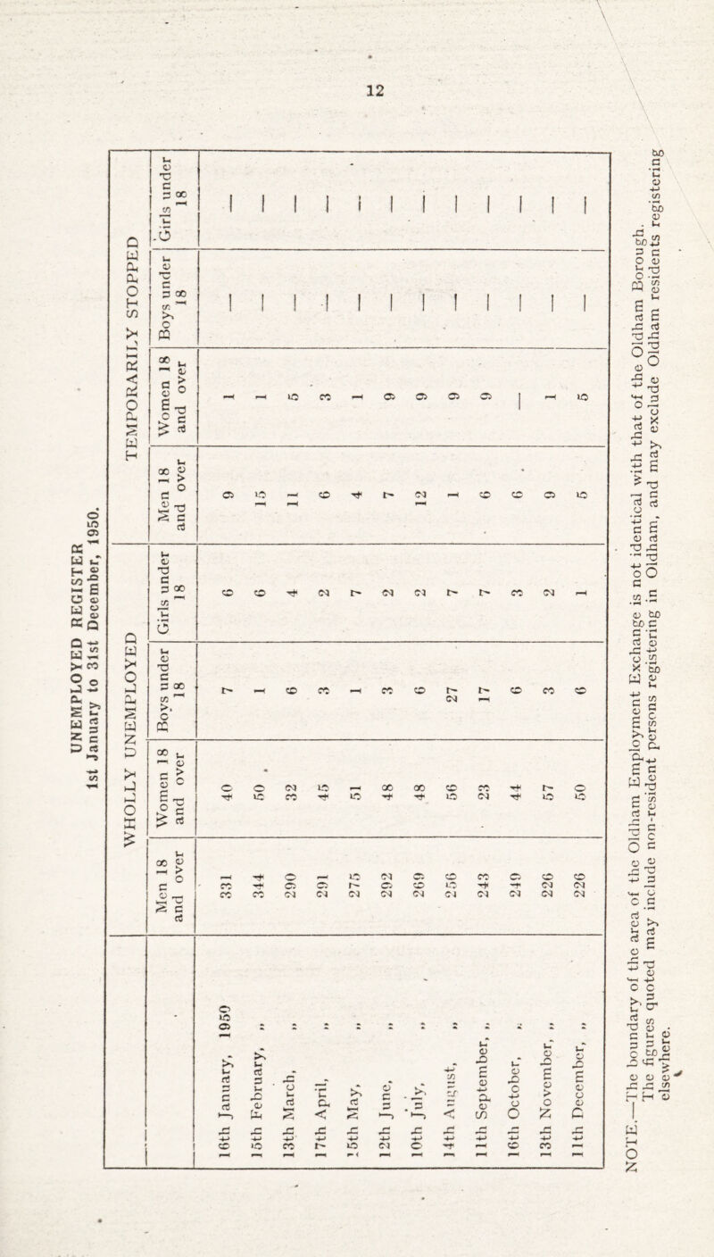 UNEMPLOYED REGISTER 1st January to 31st December, 1950. w> u </> O 0J « 8 £ P rt d 43 d 13 rC °o 0) w -•3 o2 rt * £ 13 U d rt c3 * • d s o d 13 43 ^-j oO c cn .5 ■r< o to tc c o +■» cn '5b 0) u, •+J d o t/3 d £ w >. £ ° £ c d d <y d *-< 13 d C d o £ 43 ^ -*-» _d v< o c d d o d O d £ o «*H 4-> c c C‘cr r£ W 13 o d V- O d 2 !~ O ^f1 r; 43 43 ^ o o o ^ 43 43 H H o W o £