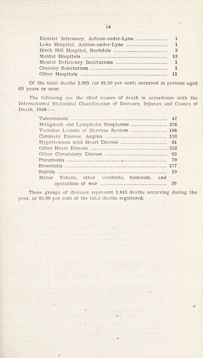 District Infirmary, Ashton-under-Lyne . 1 Lake Hospital, Ashton-under-Lyne .,. 1 Birch Hill Hospital, Rochdale . 2 Mental Hospitals . 13 Mental Deficiency Institutions . 1 Crossley Sanatorium . 1 Other Hospitals . 11 Of the total deaths 1,065 (or 61.99 per cent) occurred in persons aged 65 years or over. The following arc the chief causes of death in accordance with the International Statistical Classification of Diseases, Injuries and Causes of Death, 1948 : — Tuberculosis . 47 Malignant and Lymphatic Neoplasms . 278 Vascular Lesions of Nervous System . 188 Coronary Disease, Angina . 130 Hypertension with Heart Disease . 61 Other Heart Disease . 332 Other Circulatory Disease . 93 Pneumonia . 79 Bronchitis . 177 Suicide . 19 Motor Vehicle, other accidents, homicide, and operations of war . 39 These groups of diseases represent 1,443 deaths occurring during the year, or 83.99 per cent of the total deaths registered.