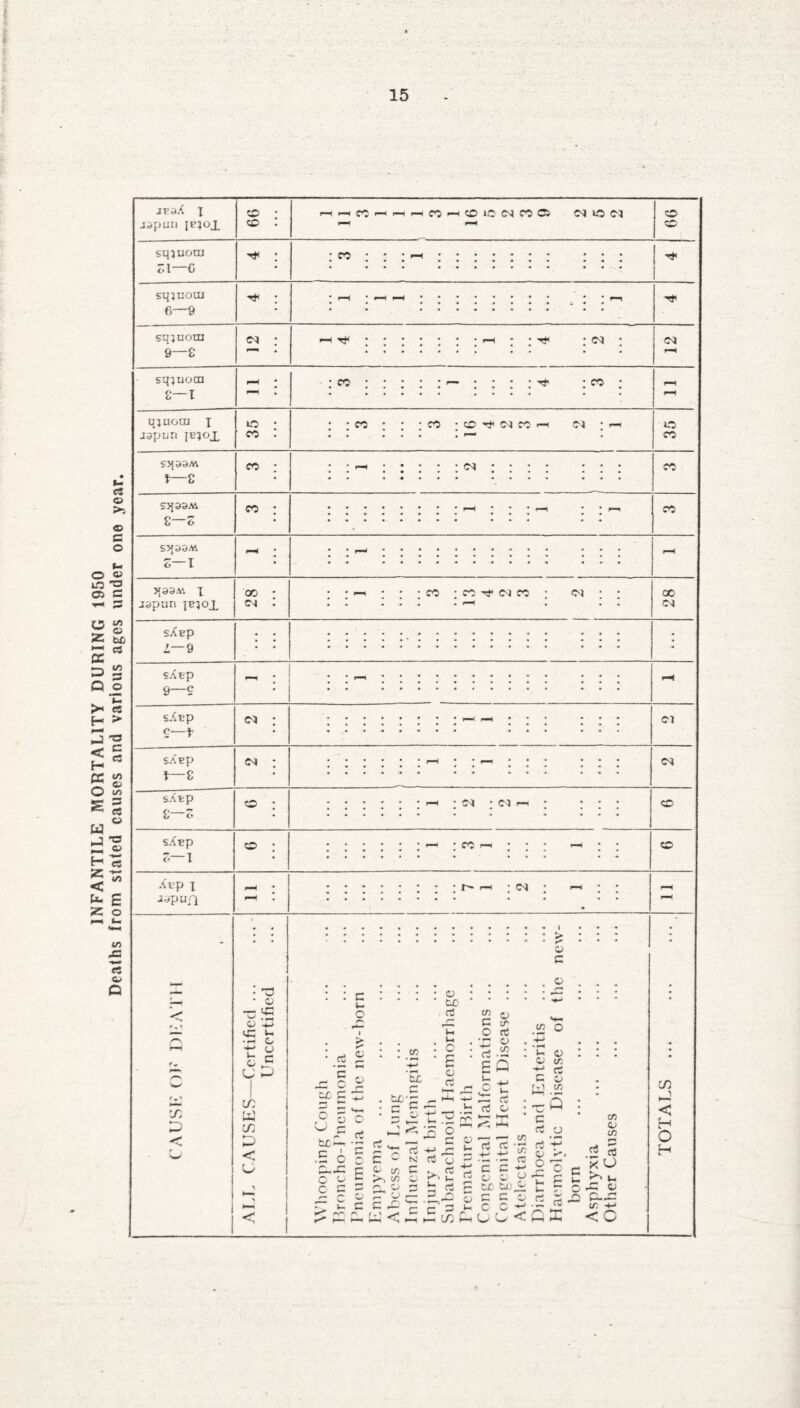 INFANTILE MORTALITY DURING 1950 Deaths from staled causes and various ages under one year. jvzA x J^puu IEXOJ. r.i—o sqjuouj 6—9 sq-juom 9—8 8—I OX ox OX Japtun {exox r—8 8—Z S>{33M Z—I >53341 X japun IBXOI saep l—9 00 ox CO : CO ^ (M CO OX CO ©X sAtp 9—9 sAtp c—f SABp t—8 sAtp £ 6 sXep 2—1 OX ox o o r-i • ox OX f—i CO — Ol ox CO Atp X «p«n X u o X w X D < i u r- r— -ex i > T3 • • r— * * • a • © <P ’-2 u. 0/ V- c » > • to ‘ rt r~* U u. CJ p D • rt r c . . »—• *-< I ^ : c . * r c s ,- w1 o ’5: O rt ^ u p II tc— a 6 c—c c <- c c tr> P _o +-■ rt P £ c tX'-O u *—< rt _ r /•> rt 4-> N' rt © [/) c >. r^i v/3 O P. P 2 1— rt © *—• H-l © CT rt a (/; o P o C/5 O u O rt rt — rt a cr. rt at c/; 5 CJ © r- i- c c rt f: C 1- 5 O rt P tx y cp © p *5: c p 3 ^ c , i—i »— X £—• o > L© re O o uP tsuii £ c o rt c ^ ~ r c> »-* CO O if) rt rt kU a: +-> <c p H- C/) , 1 o H