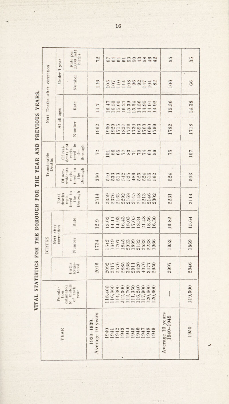 VITAL STATISTICS FOR THE BOROUGH FOR THE YEAR AND PREVIOUS YEARS. I r *