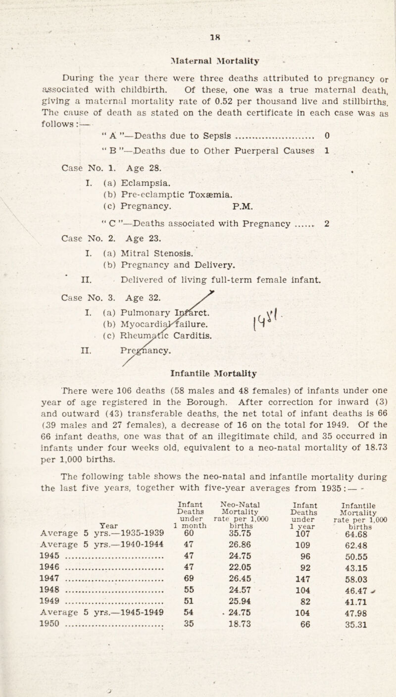 Maternal Mortality During the year there were three deaths attributed to pregnancy or associated with childbirth. Of these, one was a true maternal death, giving a maternal mortality rate of 0.52 per thousand live and stillbirths. The cause of death as stated on the death certificate in each case was as follows ::—  A ”—Deaths due to Sepsis ... 0 “ B ”—Deaths due to Other Puerperal Causes 1 Case No. 1. Age 28. I. (a) Eclampsia. (b) Pre-eclamptic Toxaemia. (c) Pregnancy. P.M. “ C ”—Deaths associated with Pregnancy .* 2 Case No. 2. Age 23. I. (a) Mitral Stenosis. (b) Pregnancy and Delivery. II. Delivered of living full-term female infant. Case No. 3. Age 32. I. (a) Pulmonary Ipi ct. , . II. (b) Myocardi (c) Rheurrm Pregnancy. ailure. Carditis. Infantile Mortality There were 106 deaths (58 males and 48 females) of infants under one year of age registered in the Borough. After correction for inward (3) and outward (43) transferable deaths, the net total of infant deaths is 66 (39 males and 27 females), a decrease of 16 on the total for 1949. Of the 66 infant deaths, one was that of an illegitimate child, and 35 occurred in infants under four weeks old, equivalent to a neo-natal mortality of 18.73 per 1,000 births. The following table shows the neo-natal and infantile mortality during the last five years, together with five-year averages from 1935:— - Infant Deaths under Year 1 month Average 5 yrs.—1935-1939 60 Average 5 yrs.—1940-1944 47 1945 . 47 1946 . 47 1947 . 69 1948 . 55 1949 . 51 Average 5 yrs.—1945-1949 54 1950 . 35 Neo-Natal Mortality rate per 1.000 births 35.75 Infant Deaths under 1 year 107 Infantile Mortality rate per 1,000 births 64.68 26.86 109 62.48 24.75 96 50.55 22.05 92 43.15 26.45 147 58.03 24.57 104 46.47 25.94 82 41.71 . 24.75 104 47.98 18.73 66 35.31