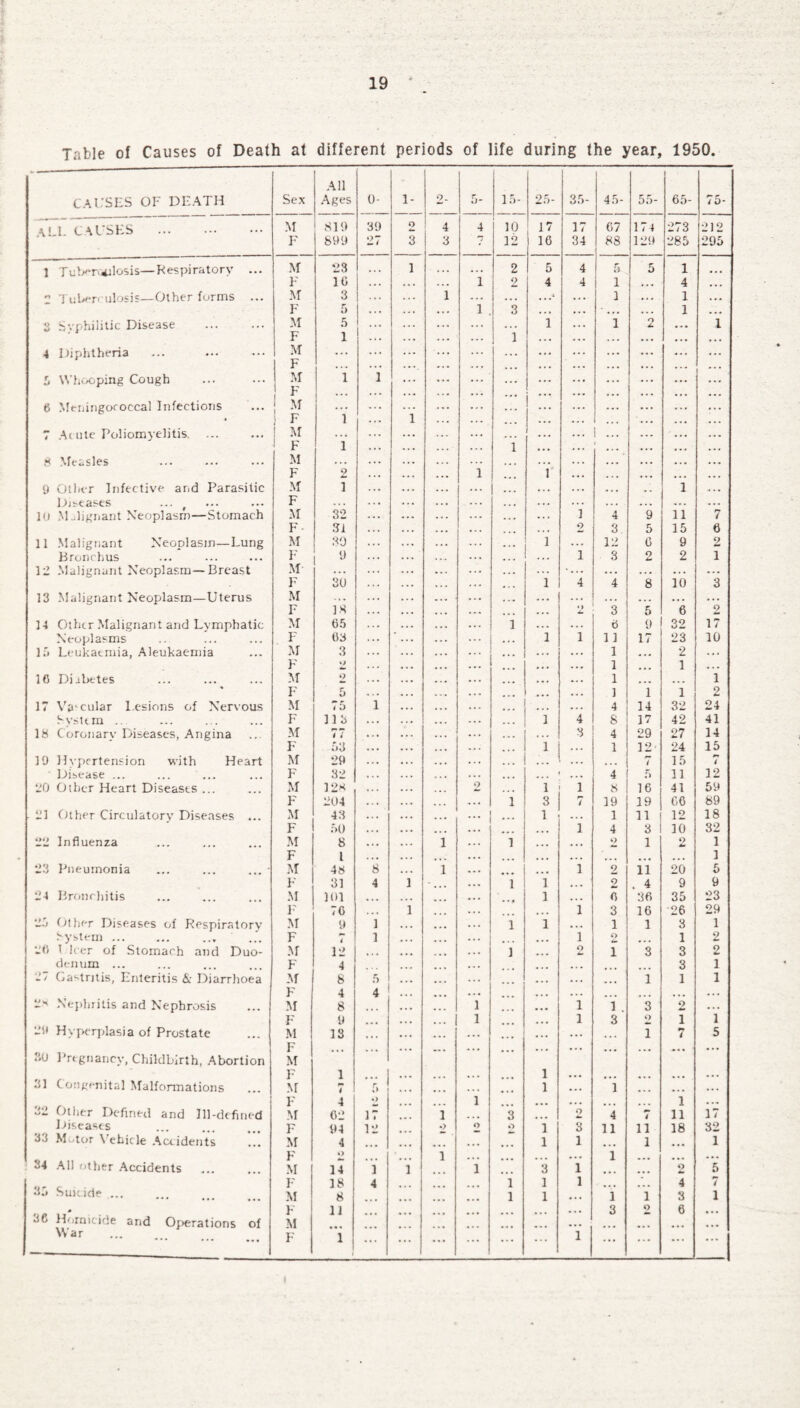 Table of Causes of Death at different periods of life during the year, 1950. CAUSES OF DEATH Sex All Ages 0- 1- 2- 5- 15- 25- 35- 45- 55- 65- 75- \ILL CAUSES . M 819 39 2 4 4 10 17 17 67 174 273 212 F 899 27 3 1 3 7 12 16 34 88 129 285 295 1 Tuberculosis—Respiratory ... M ‘23 . . . 1 ... ... 2 5 4 5 5 1 ... F 10 ... . . . 1 2 4 4 i ... 4 ... 2 Tuber ulosis—Other forms ... M 3 . . . 1 ... • . . . . .* ... i • . . 1 . . • F 5 • . . . . . • . • 1 3 . . . ... ... ... 1 ... 2 Syphilitic Disease . M 5 ... ... ... ... . . . 1 i O X ... 1 F 1 ... ... ... ... 1 ... ... ... ... . . * 4 Diphtheria M • . . . . . ... . . . . . . ... ... ... • .. F • . . ... ... ... ... . . . ... ... • • . • . • ... 5 Whooping Cough M F 1 1 ... ... ... ... ... ... ... ... ... 6 Meningococcal Infections M » . . ... 1 . . . . . . ... ... ... ... ... • . • • . . F 1 ... . . . ... ... ... . . . ... ... . . • ... T Acute Poliomyelitis. ... M ... ... ... ... ... . . . ... ... ... ... F 1 ... . . . . . . 1 ... ... r ... • • < . . . 8 Measles M . . . ... .. . . . . ... ... . . • . . . . . . • . . . . . ... F 2 . . • « . . ... 1 1 • • . • . . ... ... ... 9 Other Infective and Parasitic M 1 ... ... . . . ... ... . . . . .« • . . . . 1 .. . . Diseases ... # F . . . . . . . . . ... • . . ... . .. 10 MJignant Neoplasm—Stomach M 32 ... ... ... ... ... . . . 1 4 9 11 7 F- .31 * . . . . . . . . 2 3. 5 15 6 11 Malignant Neoplasm—Lung M 39 ... ... ... ... ... 1 ... 12 6 9 2 Bronchus F » ... ... ... • . . . . . i 3 2 2 I 12 .Malignant Neoplasm—Breast M ... ... ... ... . . . ... ... . . . ... ... F 3U ... . . . ... • . . 1 4 4 8 10 3 13 Malignant Neoplasm—Uterus M ... ... ... ... ... . . • ... ... ... ... ... ... F 18 . . . . . . ... . . . 3 5 6 2 14 Other Malignant and Lymphatic M 65 ... ... ... ... 1 ... ... 6 0 32 17 Neoplasms F 03 ... ... . . . ... . . . 1 1 11 17 23 10 la Leukaemia, Aleukaemia M 3 ... ... . . . ... ... . . . ... i ... 2 ... F 9 ... ... ... ... . . . . . » i ... 1 • . . 10 Diabetes M 2 . . . . . ♦ ... . . . ... ... ... • i ... ... 1 * F 5 • . . . . . . . • . . . ... ... ... i 1 1 2 17 Wcular Lesions of Nervous M i O 1 • . . . . . . . . ... ... . . . 4 14 32 24 System .. F 113 • . • . . • ... ... ... 1 4 8 17 42 41 18 Coronary Diseases, Angina M 4 7 • . . ... . . . ... ... . . . s 4 29 27 14 F 53 . . . ... ... 1 1 12 24 15 19 Hypertension with Heart M 29 . . . . .. ... • . . • . . . . . . . . ... 7 15 4 Disease ... F 32 ... ... ... ... ... 4 5 11 12 20 Other Heart Diseases ... M 12K . .. ... 2 . . . 1 1 8 16 41 59 F 204 • . • . . . ... ... 1 3 r- / 19 19 C6 89 21 Cither Circulatory Diseases ... M 43 . . • . . . ... ... ... 1 . . . 1 11 12 18 F 50 ... ... ... ... ... 1 4 3 10 32 22 Influenza M 8 • . • • .. 1 ... 1 ... ... 9 1 9 A. 1 F l . . . . . • ... ... ... ..., ... ... 1 23 Pneumonia ... ... ... • M 48 8 . . • 1 ... . ... i 2 11 20 5 F 31 4 1 -... ... 1 1 2 . 4 9 9 24 Bronchitis M 101 ... ... ... ... 1 0 36 35 23 F 70 . • • 1 ... ... ... l 3 16 26 29 -a Other Diseases e.f Respiratory M 9 1 . . . ... ... 1 1 1 1 3 1 System ... F 4 1 ... ... ... ... l o ... 1 2 20 1 her of Stomach and Duo- M 12 . • . ... ... 1 ... 2 1 3 3 2 denum ... F 4 . ... _ ... 3 1 27 Gastritis, Enteritis & Diarrhoea M 8 5 ... ... ... ... ... ... 1 1 1 F 4 4 ... ... ... ... • • . Nephritis and Nephrosis M 8 ... • . • ... i ... ... i 1. 3 2 ... F 9 4 ... i i 3 o i 1 29 Hyperplasia of Prostate M 13 * • « ... ... ... ... ... ... • . . I p* i 5 30 Pregnancy, Childbirth, Abortion F t . • . ... .. . ... • . . ... ... ... A. • ... M F 1 1 31 Congenital Malformations M 7 5 • . » ... ... 1 ... 1 ... ... ... 32 Other Defined and Ill-defined F 4 O i ... 1 ... M 62 17 1 3 o 4 7 11 17 Diseases F 94 12 2 o o i 3 11 ii 18 32 33 Motor Vehicle Accidents M 4 ... l 1 i ... 1 24 All other Accidents F o i ... 1 . ... M 14 1 1 1 3 1 ... f> 5 35 Suicide ... F 18 4 1 1 1 ■ 4 7 M 8 ... 1 1 • . • 1 i 3 i 30 Homicide and Operations of F M 11 ... ... ... ... ... ... 3 o 6 ... War F 1 ... ... ... ... ... ... 1 ... ... ... ... i
