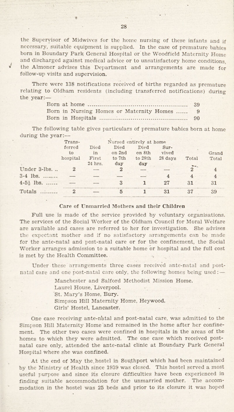 « 28 the Supervisor of Midwives for the home nursing of these infants and if necessary, suitable equipment is supplied. In the case of premature babies born in Boundary Park General Hospital or the Woodfield Maternity Home and discharged against medical advice or to unsatisfactory home conditions, the Almoner advises this Department and arrangements are made for follow-up visits and supervision. There were 138 notifications received of births regarded as premature relating to Oldham residents (including transferred notifications) during the year:— Born at home . 39 Born in Nursing Homes or Maternity Homes . 9 Born in Hospitals .. 90 The following table gives particulars of premature babies born at home during the year:— Trans¬ ferred to hospital Under 3-lbs. 3- 4 lbs. 4- 51 lbs. ... Totals ..:... Nursed entirely at home. Died in First 24 hrs. Died on 2nd to 7th day 2 Died on 8th to 28th day Sur¬ vived 28 days 4 27 31 Total 2 4 31 37 Grand Total 4 4 31 39 Care of Unmarried Mothers and their Children Full use is made of the service provided by voluntary organisations. The services of the Social Worker of the Oldham Council for Moral Welfare are available and cases are referred to her for investigation. She advises the expectant mother and if no satisfactory arrangements can be made for the ante-natal and post-natal care or for the confinement, the Social Worker arranges admission to a suitable home or hospital and the full cost is met by the Health Committee. Under these arrangements three cases received ante-natal and post¬ natal care and one post-natal care only, the following homes being used: — Manchester and Salford Methodist Mission Home. Laurel House, Liverpool. St. Mary’s Home, Bury. Simpson Hill Maternity Home, Heywood. Girls’ Hostel, Lancaster. One case receiving ante-nktal and post-natal care, was admitted to the Simpson Hill Maternity Home and remained in the home after her confine¬ ment. The other two cases were confined in hospitals in the areas of the homes to which they were admitted. The one case which received post¬ natal care only, attended the ante-natal clinic at Boundary Park General Hospital where she was confined. At the end of May the. hostel in Southport which had been maintained by the Ministry of Health since 1939 was closed. This hostel served a most useful purpose and since its closure difficulties have been experienced in finding suitable accommodation for the unmarried mother. The accom¬ modation in the hostel was 25 beds and prior to its closure it was hoped