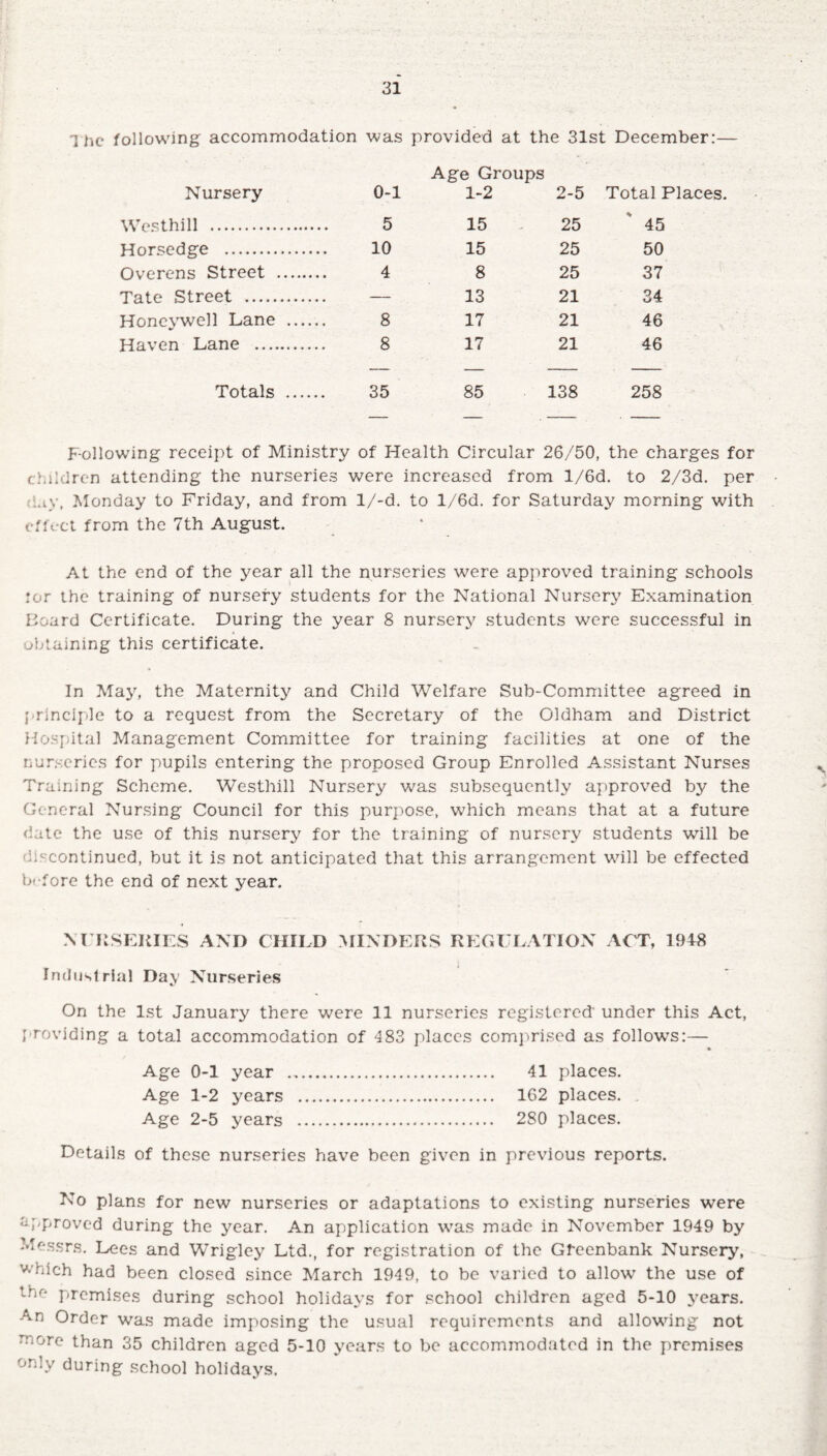 1 he following accommodation was provided at the 31st December:— Age Groups Nursery 0-1 1-2 2-5 Total I Westhill . 5 15 25 45 Horsedge . 10 15 25 50 Overens Street . 4 8 25 37 Tate Street . — 13 21 34 Honcvwell Lane . 8 17 21 46 Haven Lane . 8 17 21 46 Totals . 35 85 138 258 Following receipt of Ministry of Health Circular 26/50, the charges for children attending the nurseries were increased from l/6d. to 2/3d. per :Liy, Monday to Friday, and from l/-d. to l/6d. for Saturday morning with effect from the 7th August. At the end of the year all the nurseries were approved training schools lor the training of nursery students for the National Nursery Examination Board Certificate. During the year 8 nursery students were successful in obtaining this certificate. In May, the Maternity and Child Welfare Sub-Committee agreed in principle to a request from the Secretary of the Oldham and District Hospital Management Committee for training facilities at one of the nurseries for pupils entering the proposed Group Enrolled Assistant Nurses Training Scheme. Westhill Nursery was subsequently approved by the General Nursing Council for this purpose, which means that at a future date the use of this nursery for the training of nursery students will be discontinued, but it is not anticipated that this arrangement will be effected before the end of next year. NURSERIES AND CHILD MINDERS REGULATION ACT, 1948 Industrial Day Nurseries On the 1st January there were 11 nurseries registered' under this Act, providing a total accommodation of 483 places comprised as follows:— • Age 0-1 year . 41 places. Age 1-2 years . 162 places. Age 2-5 years . 280 places. Details of these nurseries have been given in previous reports. No plans for new nurseries or adaptations to existing nurseries were approved during the year. An application was made in November 1949 by Messrs. Lees and Wrigley Ltd., for registration of the Gfeenbank Nursery, which had been closed since March 1949, to be varied to allowT the use of tno premises during school holidays for school children aged 5-10 years. An Order was made imposing the usual requirements and allowing not rnore than 35 children aged 5-10 years to be accommodated in the premises only during school holidays.