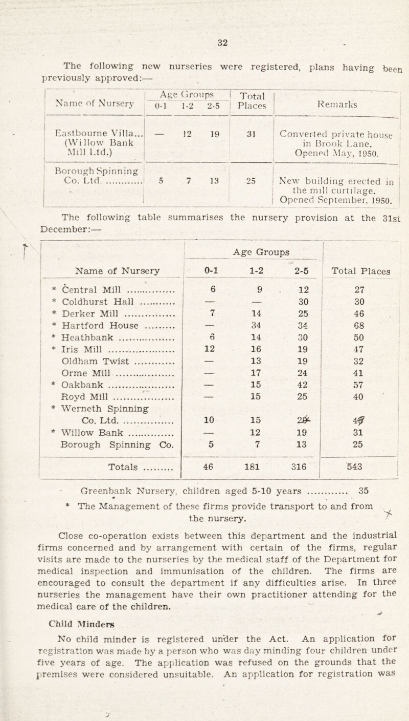 The following new nurseries were registered, plans having been previously approved:— Name of Nursery Age Groups Total 0-1 1-2 2-5 Places Remarks Eastbourne Villa... (Willow Bank Mill Ltd.) — 12 19 31 . 1 Converted private house in Brook Lane. Opened May, 1950. Borough Spinning Co. Ltd. * 5 7 13 | 1 25 | ( New building erected in the mill curtilage. Opened September, 1950. The following table summarises the nursery provision at the 31st December:— 1 Name of Nursery i 0-1 Age Groups 1-2 2-5 Total Places * Central Mill . 6 9 12 27 * Coldhurst Hall . — 30 30 * Derker Mill . 7 14 25 46 * Hartford House . — 34 34 68 * Heathbank . o 14 30 50 * Iris Mill . 12 16 19 47 Oldham Twist . — 13 19 32 Orme Mill . — 17 24 41 * Oakbank . — 15 42 57 Royd Mill . — 15 25 40 * Werneth Spinning 1 Co. Ltd.. 10 15 2&- 4? * Willow Bank . — 12 19 31 Borough Spinning Co. 5 7 13 25 i Totals . 46 181 316 543 Greenbank Nursery, children aged 5-10 years . 35 » * The Management of these firms provide transport to and from the nursery. Close co-operation exists between this department and the industrial firms concerned and by arrangement with certain of the firms, regular visits are made to the nurseries by the medical staff of the Department for medical inspection and immunisation of the children. The firms are encouraged to consult the department if any difficulties arise. In three nurseries the management have their own practitioner attending for the medical care of the children. , > Child Minders No child minder is registered under the Act. An application for registration was made by a person who was day minding four children under five years of age. The application was refused on the grounds that the premises were considered unsuitable. An application for registration was