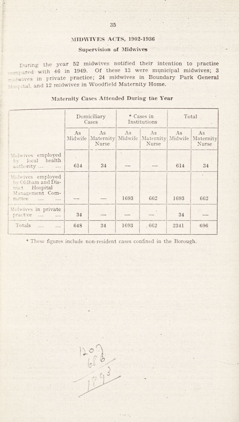 MIDWIVES ACTS, 1902-1936 i Supervision of .Midwives Curing the year 52 midwives notified their intention to practise ■ red-with 46 in 1949. Of these 13 were municipal midwives; 3 A.*/es in private practice; 24 midwives in Boundary Park General •al. and 12 midwives in Woodfield Maternity Home. . Maternity Cases Attended During the Year ives employed * . ](*;al health authority ... Domiciliary Cases * Cases in Institutions Total As Midwife As Maternity Nurse As Midwife As Maternity Nurse As Midwife As Maternity Nurse 614 34 - _ G14 34 ‘ ;. ives employed v 03 ilsam and Dis- t Hospital V inagement Com¬ mittee 1693 CG2 1693 662 V. :wives in private - ; r;ut;cc 34 — ■ — — 34 —■ 11 1 ; 1 1 1 1 otals i i..... C48 34 1693 . 662 2341 696 * These figures include non-resident cases confined in the Borough. / O i r c