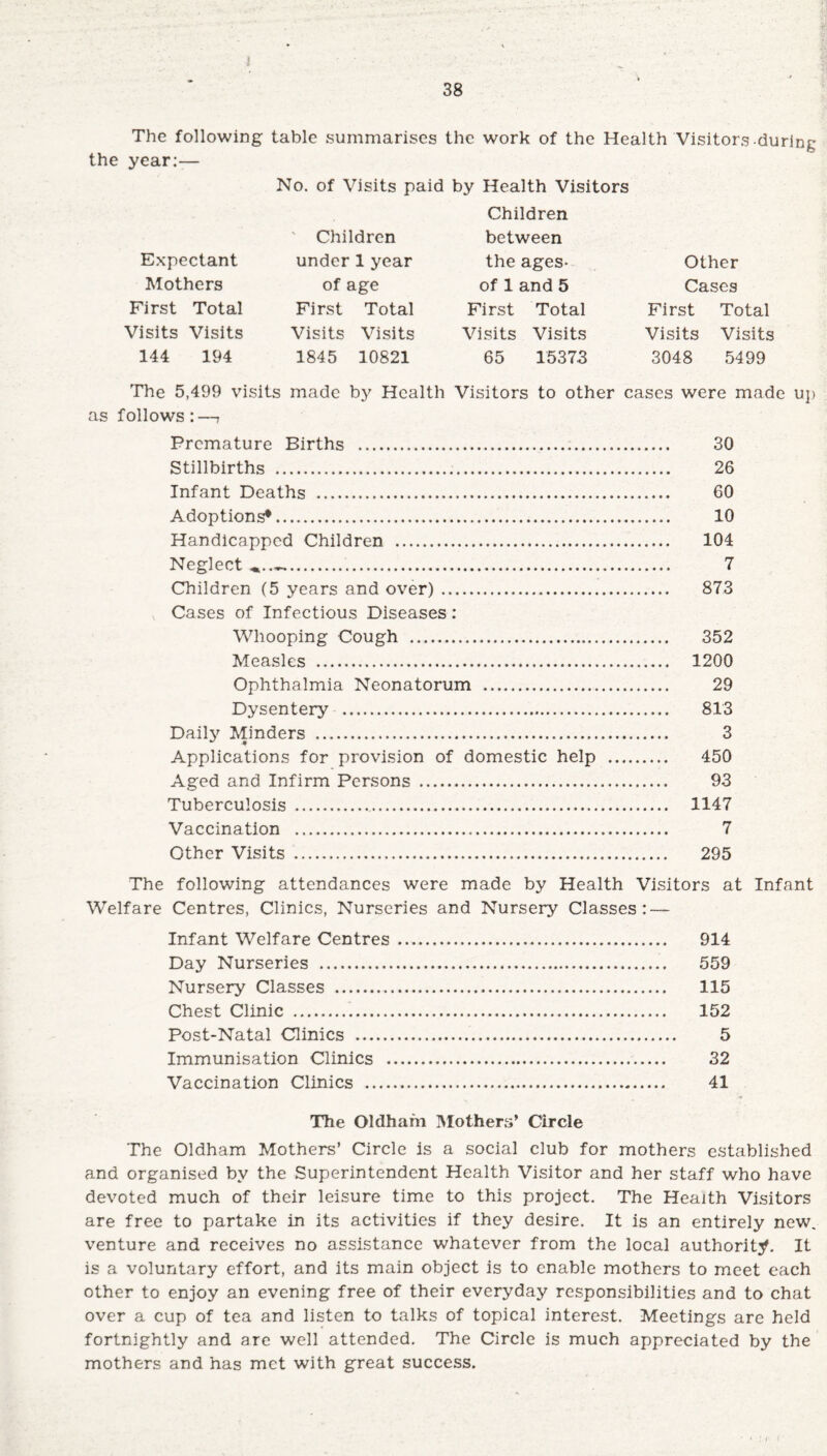 ! 38 The following table summarises the work of the Health Visitors-during the year:— No. of Visits paid by Health Visitors Children Children between Expectant under 1 year the ages- Other Mothers of age of 1 and 5 Cases First Total First Total First Total First Total Visits Visits Visits Visits Visits Visits Visits Visits 144 194 1845 10821 65 15373 3048 5499 The 5,499 visits made by Health Visitors to other cases were made up as follows : —, Premature Births . 30 Stillbirths . 26 Infant Deaths . 60 Adoptions*. 10 Handicapped Children . 104 Neglect . 7 Children (5 years and over)... 873 Cases of Infectious Diseases: Whooping Cough . 352 Measles . 1200 Ophthalmia Neonatorum . 29 Dysentery . 813 Daily Minders . 3 Applications for provision of domestic help . 450 Aged and Infirm Persons . 93 Tuberculosis .. 1147 Vaccination . 7 Other Visits . 295 The following attendances were made by Health Visitors at Infant Welfare Centres, Clinics, Nurseries and Nursery Classes: — Infant Welfare Centres. 914 Day Nurseries . 559 Nursery Classes . 115 Chest Clinic . 152 Post-Natal Clinics . 5 Immunisation Clinics . 32 Vaccination Clinics . 41 The Oldham Mothers’ Circle The Oldham Mothers’ Circle is a social club for mothers established and organised by the Superintendent Health Visitor and her staff who have devoted much of their leisure time to this project. The Health Visitors are free to partake in its activities if they desire. It is an entirely new. venture and receives no assistance whatever from the local authority. It is a voluntary effort, and its main object is to enable mothers to meet each other to enjoy an evening free of their everyday responsibilities and to chat over a cup of tea and listen to talks of topical interest. Meetings are held fortnightly and are well attended. The Circle is much appreciated by the mothers and has met with great success.