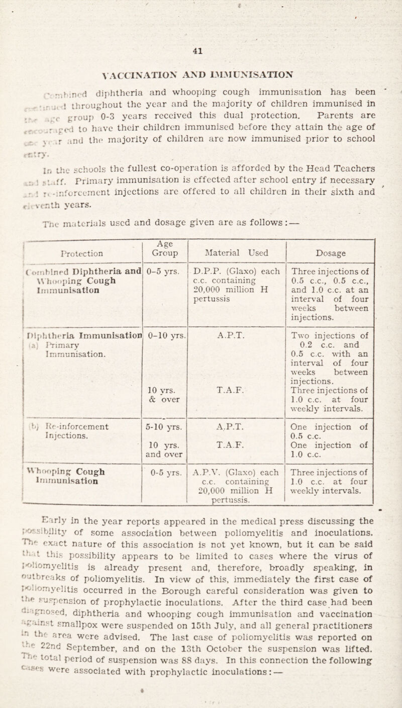 41 VACCINATION AND IMMUNISATION vmb.ned diphtheria and whooping- cough immunisation has been • i throughout the year and the majority of children immunised in a croup 0-3 years received this dual protection. Parents are : ?’ed to have their children immunised before they attain the age of „ . r .mj the majority of children are now immunised prior to school re try*. la the schools the fullest co-operation is afforded by the Head Teachers i '. iff. Primary immunisation is effected after school entry if necessary , ? rc-inforcement injections are offered to all children in their sixth and c vc-nth years. Xhc materials used and dosage given are as follows: — Protection Age Group Material Used Dosage ( ombined Diphtheria and 0-5 yrs. D.P.P. (Glaxo) each Three injections of U hooping Cough c.c. containing 0.5 c.c., 0.5 c.c., Immunisation 20,000 million H and 1.0 c.c. at an pertussis interval of four weeks between injections. Diphtheria Immunisation | s) fYimary Immunisation. 0-10 yrs. A.P.T. Two injections of 0.2 c.c. and 0.5 c.c. with an interval of four weeks between injections. 10 yrs. & over T.A.F. Three injections of 1.0 c.c. at four weekly intervals. by Rc-inforcement Injections. 5-10 yrs. A.P.T. One injection of 0.5 c.c. 10 yrs. T.A.F. One injection of and over 1.0 c.c. Whooping Cough 0-5 yrs. A.P.V. (Glaxo) each Three injections of Immunisation c.c. containing 20,000 million H pertussis. 1.0 c.c. at four weekly intervals. Karly in the year reports appeared in the medical press discussing the pa- ’ Ibility of some association between poliomyelitis and inoculations. fV- exact nature of this association is not yet known, but it can be said th A this possibility appears to be limited to cases where the virus of P'Aomyelitis is already present and, therefore, broadly speaking, in outbreaks of poliomyelitis. In view of this, immediately the first case of I'oHomyelitis occurred in the Borough careful consideration was given to thr- suspension of prophylactic inoculations. After the third case had been h lgnosed, diphtheria and whooping cough immunisation and vaccination -P >unst smallpox were suspended on I5th July, and all general practitioners *n the area were advised. The last case of poliomyelitis was reported on w,r 22nd September, and on the 13th October the suspension was lifted. li<L‘ period of suspension was 88 days. In this connection the following Cl'Sf’s Were associated with prophylactic inoculations: —