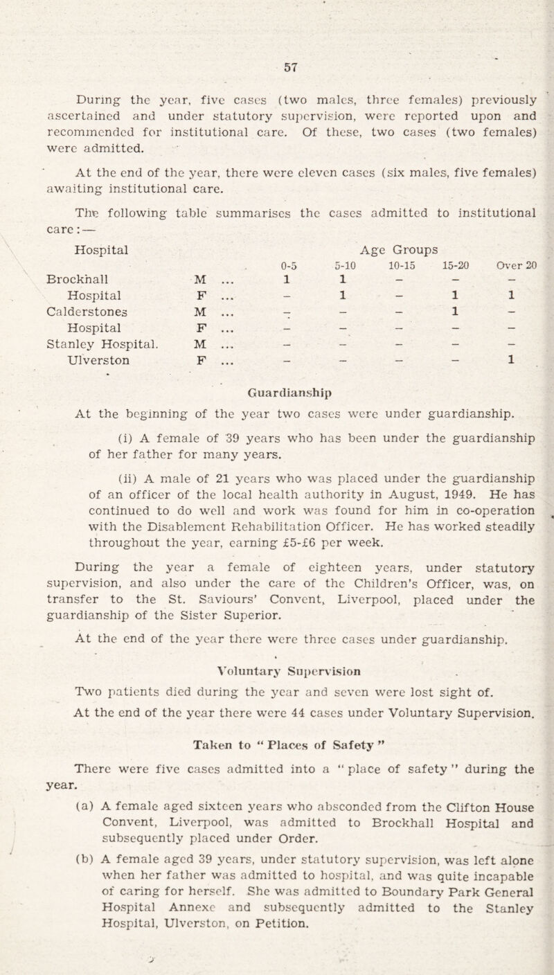 During the year, five cases (two males, three females) previously ascertained and under statutory supervision, were reported upon and recommended for institutional care. Of these, two cases (two females) were admitted. At the end of the year, there were eleven cases (six males, five females) awaiting institutional care. The following table summarises the cases admitted to institutional care: — Hospital 0-5 5-10 Age Groups 10-15 15-20 Over 20 Brockhall M ... 1 1 — — — Hospital F ... — 1 — 1 1 Calderstones M ... — — — 1 — Hospital F ... — — — — — Stanley Hospital. M ... — — — — — Ulverston F ... — — — — 1 Guardianship At the beginning of the year two cases were under guardianship. (i) A female of 39 years who has been under the guardianship of her father for many years. (ii) A male of 21 years who was placed under the guardianship of an officer of the local health authority in August, 1949. He has continued to do well and work was found for him in co-operation with the Disablement Rehabilitation Officer. He has worked steadily throughout the year, earning £5-£6 per week. During the year a female of eighteen years, under statutory supervision, and also under the care of the Children’s Officer, was, on transfer to the St. Saviours’ Convent, Liverpool, placed under the guardianship of the Sister Superior. At the end of the year there were three cases under guardianship. Voluntary Supervision Two patients died during the year and seven were lost sight of. At the end of the year there were 44 cases under Voluntary Supervision. Taken to “ Places of Safety ** There were five cases admitted into a “ place of safety ” during the year. (a) A female aged sixteen years who absconded from the Clifton House Convent, Liverpool, was admitted to Brockhall Hospital and subsequently placed under Order. (b) A female aged 39 years, under statutory supervision, was left alone when her father was admitted to hospital, and was quite incapable of caring for herself. She was admitted to Boundary Park General Hospital Annexe and subsequently admitted to the Stanley Hospital, Ulverston, on Petition.