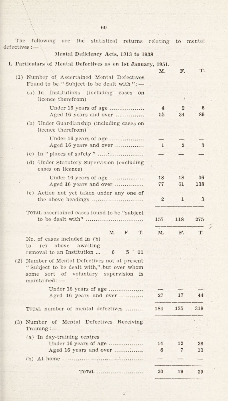 The following nre the statistical returns relating to defectives: — Mental Deficiency Acts, 1913 to 1938 I. Particulars of Mental Defectives as on 1st January, 1951. M. F. (1) Number of Ascertained Mental Defectives Found to be “ Subject to be dealt with ” : — (a) In Institutions (including cases on licence therefrom) Under 16 years of age ... 4 2 Aged 16 years and over .. 55 34 (b) Under Guardianship (including cases on licence therefrom) Under 16 years of age.. — — Aged 16 years and over . 1 2 (c) In “ places of safety ” ..*. — — (d) Under Statutory Supervision (excluding cases on licence) Under 16 years of age. 18 18 Aged 16 years and over . 77 61 <b) Action not yet taken under any one of the above headings . 2 1 Total ascertained cases found to be “subject to be dealt with” . 157 118 M. F. T. M. F. No. of cases included in (b) to (e) above awaiting removal to an Institution ... 6 5 11 (2) Number of Mental Defectives not at present “ Subject to be dealt with,” -but over whom some sort of voluntary supervision is maintained: — Under 16 years of age . — — Aged 16 years and over . 27 17 Total number of mental defectives . 184 135 (3) Number of Mental Defectives Receiving Training: — (a) In day-training centres Under 16 years of age . 14 12 Aged 16 years and over ... 6 7 (b) At home ...'. — — 20 19 mental T. 6 89 3 36 138 3 275 T. 44 319 26 13 39 Total