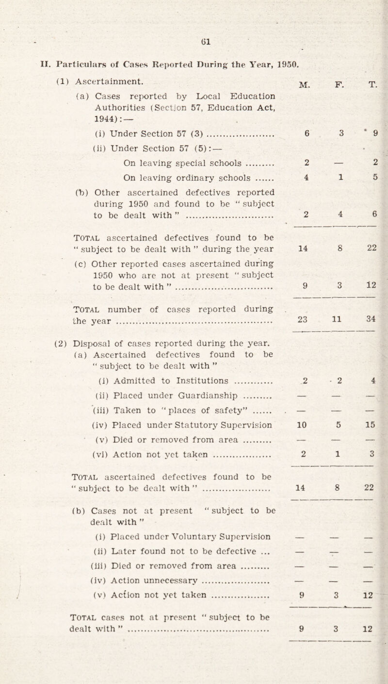 II. Particulars of Cases Reported During the Year, 1950. (1) Ascertainment. (a) Cases reported by Local Education Authorities (Section 57, Education Act, 1944):— (i) Under Section 57 (3) . 6 3 9 (ii) Under Section 57 (5): — On leaving special schools . 2 — 2 On leaving ordinary schools . 4 15 (b) Other ascertained defectives reported during 1950 and found to be  subject to be dealt with ” . 2 4 6 Total ascertained defectives found to be “ subject to be dealt with ” during the year 14 8 22 (c) Other reported cases ascertained during 1950 who are not at present  subject to be dealt with ” .. 9 3 12 Total number of cases reported during the year . 23 11 34 (2) Disposal of cases reported during the year, (a) Ascertained defectives found to be “ subject to be dealt with ” (i) Admitted to Institutions . 2 -2 4 (ii) Placed under Guardianship . — — — (iii) Taken to places of safety”. — — — (iv) Placed under Statutory Supervision 10 5 15 (v) Died or removed from area . — — — (vi) Action not yet taken . 2 13 Total ascertained defectives found to be  subject to be dealt with ” . 14 8 22 (b) Cases not at present “ subject to be dealt with ” (i) Placed under Voluntary Supervision (ii) Later found not to be defective ... (iii) Died or removed from area . — — — (iv) Action unnecessary . — — — (v) Action not yet taken . 9 3 12 -- ■ ... - .- . . .. >... Total cases not at present “ subject to be dealt with ” . 9 3 12