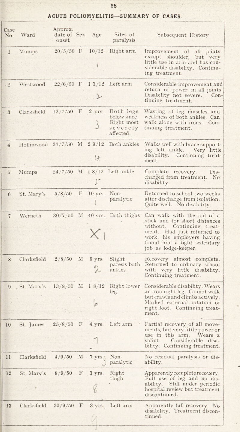 ACUTE POLIOMYELITIS—SUMMARY OF CASES. Case No. Ward Approx, date of onset Sex Age Sites of paralysis Subsequent History 1 Mumps 20/5/50 F 10/12 l Right arm Improvement of all joints except shoulder, but very little use in arm and has con¬ siderable disability. Continu¬ ing treatment. O Westwood 22/6/50 F 1 3/12 > Left arm Considerable improvement and' return of power in all joints.] Disability not severe. Con-: tinuing treatment. 3 Clarksfield 12/7/50 F 2 yrs. Both legs Wasting of leg muscles and below knee, weakness of both ankles. Can i ) Right most walk alone with irons. Con- J J severely tinuing treatment, affected. 4 I lollinwood 24/7/50 M 2 9/12 Both ankles — Walks well with brace support- ing left ankle. Very little disability. Continuing treat- ment. 5 Mumps 24/7/50 M 1 8/12 Left ankle Complete recovery. Dis- j charged from treatment. No i disability. . 6 St. Marv’s 5/8/50 F 10 yrs. Non- Returned to school two weeks 1 paralytic after discharge from isolation. Quite well. No disability. 4 Werneth 30/7/50 M 40 yrs. Both thighs Can walk with the aid of a ^stick and for short distances *1 without. Continuing treat¬ ment. Had just returned to work, his employers having - found him a light sedentary job as lodge-keeper. 8 Clarksfield 2/8/50 M G yrs. Slight Recovery almost complete. paresis both Returned to ordinary school jh ankles with very little disability. Continuing treatment. 9 St. Mary’s 13/8/50 M 1 8/12 Right lower Considerable disability. Wears | leg an iron right leg. Cannot walk but crawls and climbs actively. \p Marked external rotation of right foot. Continuing treat¬ ment. 10 St. James 25/8/50 F 4 yrs. Left arm Partial recovery of all move¬ ments, but very little power or 1 use in this arm. Wears a splint. Considerable disa- bilitv. Continuing treatment. 11 Clarksfield 4/9/50 M 7 yrs.- 0 Non- No residual paralysis or dis- paralytic ability. 12 St. Mary’s 8/9/50 F 3 yrs. Right Apparently complete recovery. thigh Full use of leg and no dis- n • ability. Still under periodic % hospital review but treatment discontinued. 13 ! Clarksfield 20/9/50 F 3 yrs. Left arm Apparently full recovery. No disability. Treatment discon- tinued.