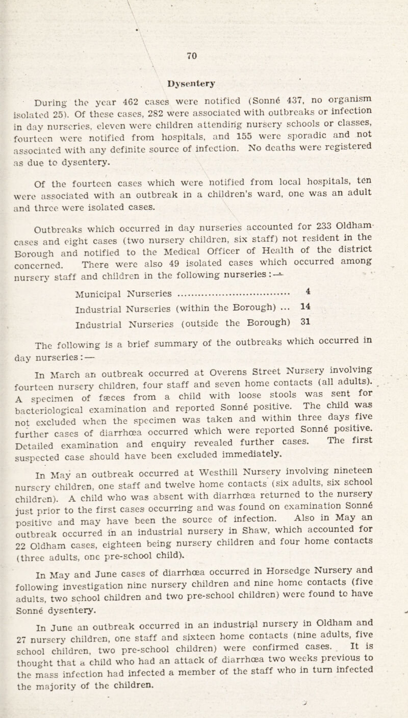 \ Dysentery During the year 462 cases were notified (Sonn6 437, no organism isolated 25). Of these cases, 282 were associated with outbreaks or infection in day nurseries, eleven were children attending nursery schools or classes, fourteen were notified from hospitals, and 155 were sporadic and not associated with any definite source of infection. No deaths were registeied as due to dysentery. Of the fourteen cases which were notified from local hospitals, ten were associated with an outbreak in a children’s ward, one was an adult and three were isolated cases. V Outbreaks which occurred in day nurseries accounted for 233 Oldham cases and eight cases (two nursery children, six staff) not resident in the Borough and notified to the Medical Officer of Health of the district concerned. There were also 49 isolated cases which occurred among nursery staff and children in the following nurseries. Municipal Nurseries . 4 Industrial Nurseries (within the Borough) ... 14 Industrial Nurseries (outside the Borough) 31 The following is a brief summary of the outbreaks which occurred in day nurseries: — In March an outbreak occurred at Overens Street Nursery involving fourteen nursery children, four staff and seven home contacts (all adults). r A specimen of faeces from a child with loose stools was sent for bacteriological examination and reported Sonne positive. The child was not excluded when the specimen was taken and within three days five further cases of diarrhoea occurred which were reported Sonnd positive. Detailed examination and enquiry revealed further cases. The first suspected case should have been excluded immediately. In May an outbreak occurred at Westhill Nursery involving nineteen nursery children, one staff and twelve home contacts (six adults, six school children). A child who was absent with diarrhoea returned to the nursery just prior to the first cases occurring and was found on examination Sonne positive and may have been the source of infection. Also in May an outbreak occurred in an industrial nursery in Shaw, which accounted for 22 Oldham cases, eighteen being nursery children and four home contacts (three adults, one pre-school child). In May and June cases of diarrhoea occurred in Horsedge Nursery and following investigation nine nursery children and nine home contacts (five adults, two school children and two pre-school children) were found tc have Sonne dysentery. In June an outbreak occurred in an industrial nursery in Oldham and 27 nursery children, one staff and sixteen home contacts (nine adults, five school children, two pre-school children) were confirmed cases. It is thought that a child who had an attack of diarrhoea two weeks previous to the mass infection had infected a member of the staff who in turn infected the majority of the children.