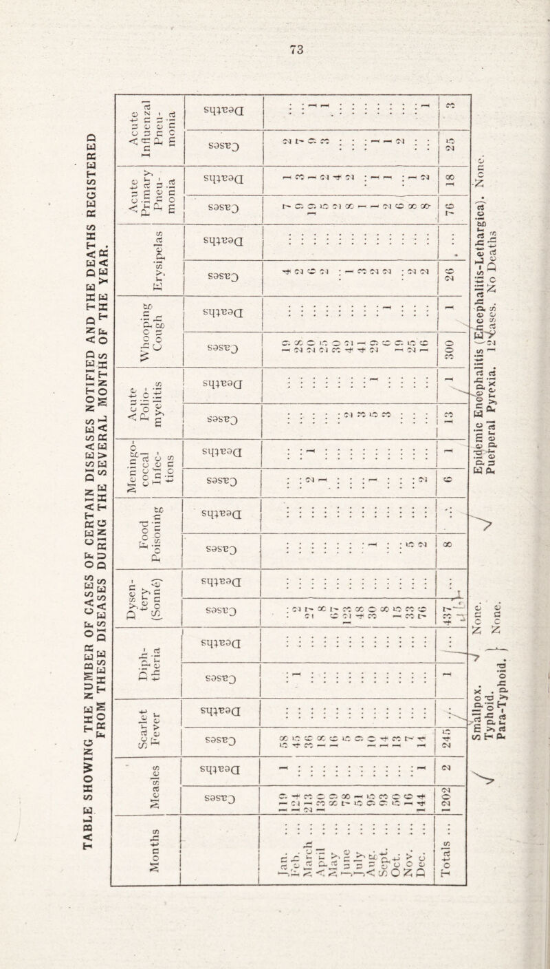 TABLE SHOWING THE NUMBER OF CASES OF CERTAIN DISEASES NOTIFIED AND THE DEATHS REGISTERED FROM THESE DISEASES DURING THE SEVERAL MONTHS OF THE YEAR. o N 1 rt 4-> c D * — D O 03 c O 3 G c  c sqTcaQ sasB3 04 >> o b +-> ~ 3 a3 • •—« s.§ O r4 C r4 C/3 Tj 'c/3 >, u w cxTb c p o o S3SB3 sq;T33Q S3SB3 sq^B3Q C/3 £ 6 5 5'is £ S0SB3 sq}B3Q S9SB3 t- Cl Si IS 01 CO — — -M CD 00 CCr rh cq cd cq ■ - co jq oi • cq oq CD CM OO C- ID O 01 —' Si CD Ci O CD 04 04 Ci CD ** -*■ 01 — 04 — o Jcf cs 6 « .S o e C C C c -S <5 sq^9Q S3S-B3 N —I to ■c •c -b c - sq;^3Q ID 04 oo r* § b£ s« h c >>£ o sq^nsQ sasn^ A .5 l—< sq;B3Q 34 I- X t- « X C 00 LO D O Ol CD Ci rf CO —1 CO t- t-’ Tt< ^ o h ►* CZ CJ o r- c/; ^ sq^3Q S3S-B3 C/3 J^3 1/3 rt o sq;-C3Q S3ST?3 C/3 c o X ID CD X CD ID D; C- ID -t CO —< — — ’t D t‘ -O ID V 04 04 ^DDDX-'L'MDCCr)' Cl—'COOCt-lDCCCClD—>rr 04 —, 04 . . o r~ t- S o * I— ^r^‘ /-v 4_J r* Cl- w^j^^-;OOo < S — co c3 -*-» o H Smallpox. ^ None. j Epidemic Encephalitis (Ehcephalitis-Lethargica). None. Typhoid. KT ^ Puerperal Pyrexia. 1 Leases. No Deaths Para-Typhoid. rsone-