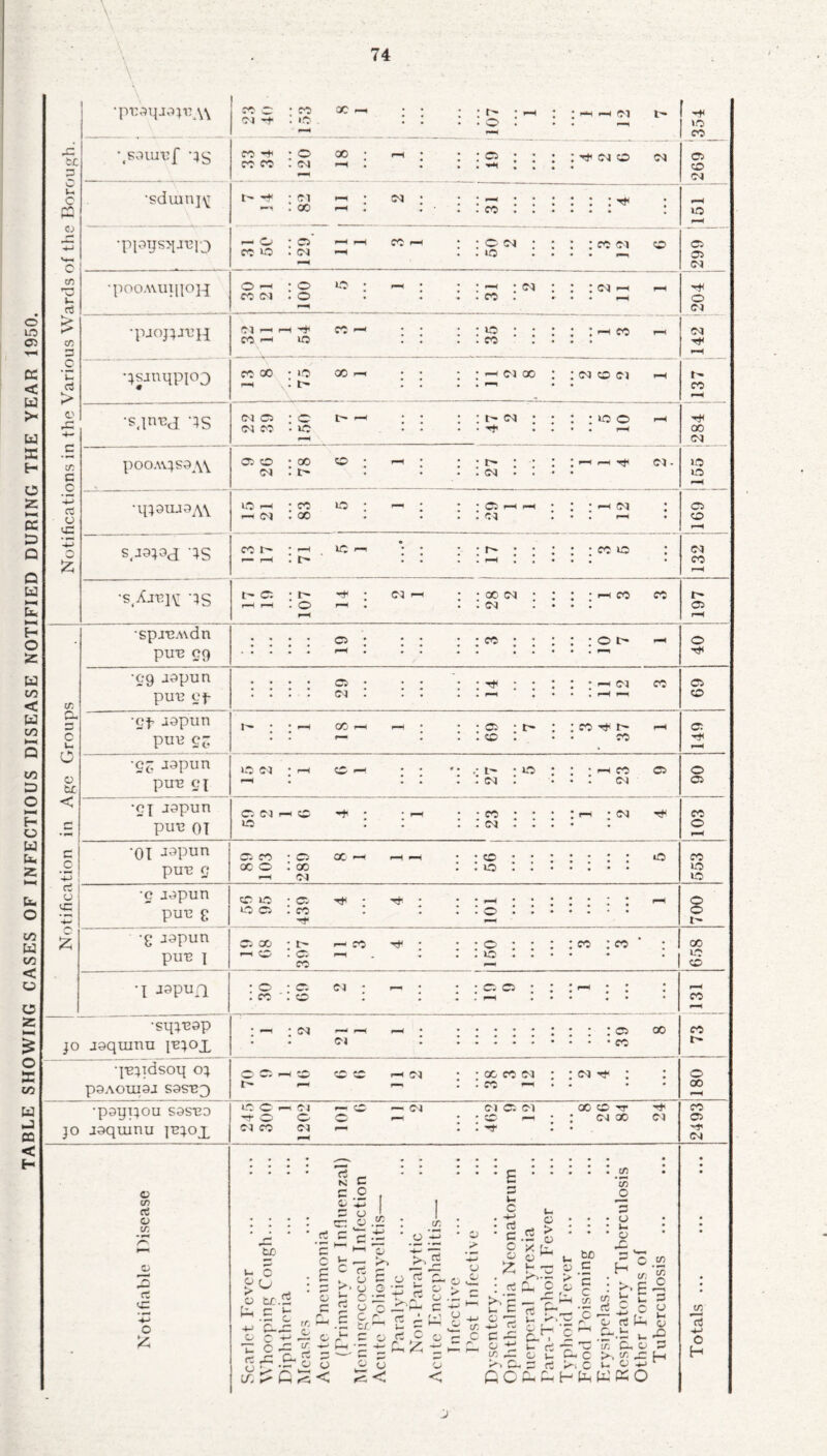 TABLE SHOWING CASES OF INFECTIOUS DISEASE NOTIFIED DURING THE YEAR 1950. 74 \ \ Htt : iO • 12 r-H X SC co : • • • • • 3 r-H 04 PQ • • • X • • • • • »o rH 4= H-> V-. Q •piaijs^-rciQ • • • • • H-- c0 *0 •pooAunpo]^ • • • • r—< 04 **• CC 3 rH •;smqpio3 75 . rH cs X s,\™d 'JS 04 39 us • rH 00 04 Cl cc : r-H • • • • • • r-H rf 04 - 155 4-> cd f) •lp9UJ3AV X 04 • r-H l CC <X2 rH • ^4 H-> 0 55 S,J9;3(i ’JS • • • rH 04 r-H • rH r-H spj-CA\dn piTB C?9 * • • • r-H • r-r rH •eg jspun pin? op • • • * • • * * n- r— ep lapun r- . r-H X — r—i • • Cl • • . X e- rH Cl c u O pm? cj: • fH • • cc * * • X Tt< rH c£ J9pun US 04 • rH 1C — • • m • . i~ . US • • • >—1 X Cl O o sc pm? CJ r-H •* * • • 04 • • * 04 Cl < •cj jopun © 04 —i © -+ • . r-H . . X , . . • f—S : <m X c pu-c 01 us * • • 04 * * • • o r-H c •01 Jopun o co • Cl X — r-H us X c +3 pm? <j X’ o : rH X 04 us us cd G c jopun cc us • Cl T* ’ . r-H o tC pm? 0 US c; : X • • O * • * • * • • © r~ 55 •g japun w* x • l »—1 CO • • • o • . - . X : x : X put? i r—H © . Cl X <—1 • • US r-H * • • • • ’ us © X japup ; o • co '. © 04 ; - • - •' Ci r-H Cl • • ; r-H • • « • * r-H X •sqpcap . 04 ' r—^ • X X jo jgquinu I'E^ox * • 04 • q-epdsoq o} 0 CTf rH 0 1C CC r-H 04 • X X 04 • • 04 H. * © P9AOUI9J S9S^3 t- r— r-^ • HH * * • X •psypOU S9ST3D US TH O f-H o 04 © o r—r 04 • 04 Cl 04 • • X CC rr 04 X 24 X © jo J9quinu ppo.L 04 CO 04 H • H- * * (N # . • • ^__ • • * • • S3 c E *co • • o C C o CO a o to ; ; rt O cS Si c C-- ; O 1 . C/7 U3 • o ; i— c ■4-» rt 3 _rt u G > o l • 0^ -H • O • u • O • 1 Notifiable 11 u. o > o pH 4-> c Tc c O SC.5 C 1-* .3 c ©© C CO c c £ o r- r, rH G -- o c CS 2 o c C‘«.2 *2 2 o £ C r .3 SC^ rU 3 O o -p c5 <5 r— t c n ^ rt PH c: u o.ii = r- ^ M O ^ ^ w co O r- C > Ci -4-> 3 C o rt J3 (0 V, o J- r», *— u G Ch C >sH ’c r- r- *-—< r^. H u G > G HH w 0 SO 3 3 C c r f—i •S W, .H S : >» p CO t £ 2s i; O o ci 1-3 u CO to 53 G Ih G CO 15 c U fv o ir. C -3 If. a r-H * ^ *4—' h-h 55 r— r— o co u G ci Cm C 1A CO >. O' c: H H H o a X o <J Cl rt C U C 4-> 5S < < CO o M r HH H C C K O