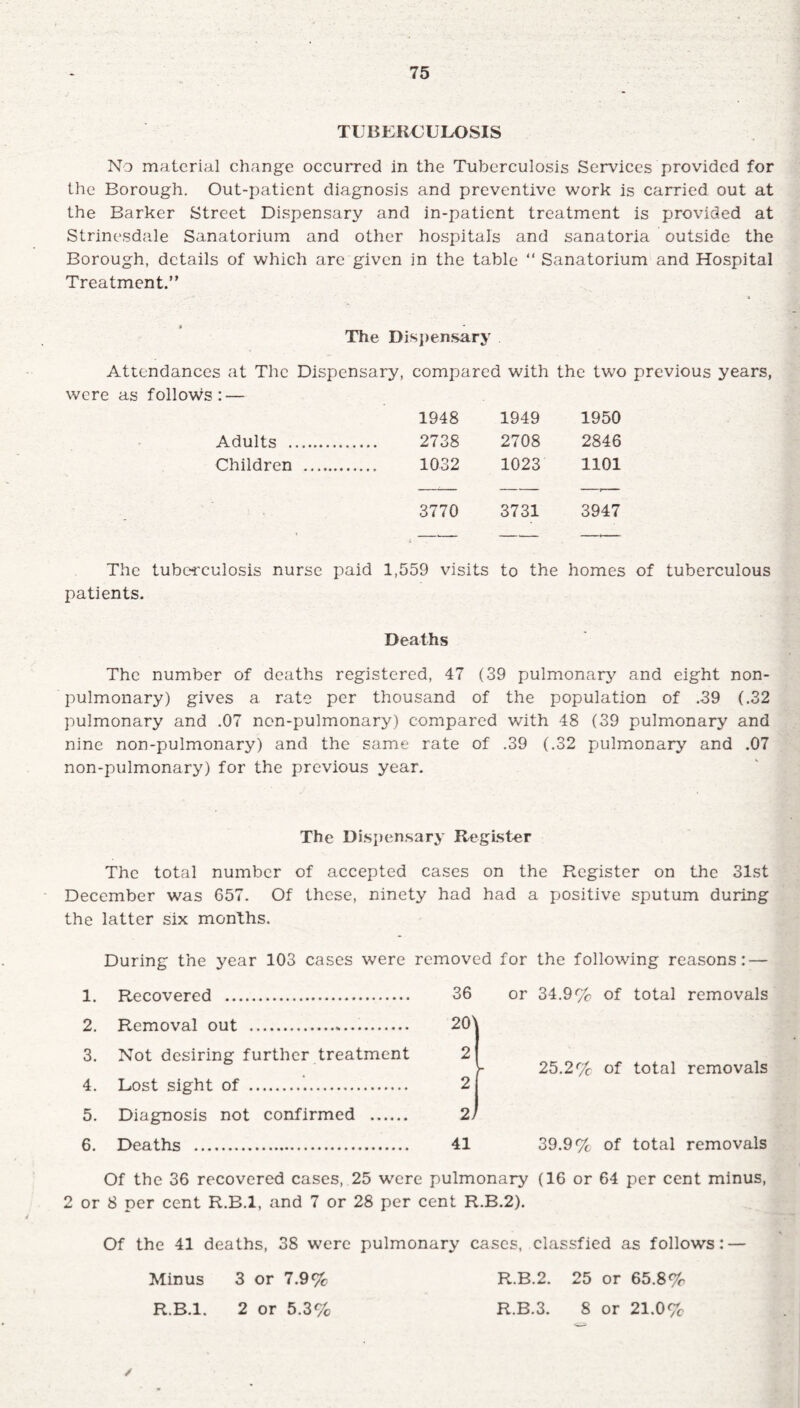 TUBERCULOSIS No material change occurred in the Tuberculosis Services provided for the Borough. Out-patient diagnosis and preventive work is carried out at the Barker Street Dispensary and in-patient treatment is provided at Strinesdale Sanatorium and other hospitals and sanatoria outside the Borough, details of which are given in the table “ Sanatorium and Hospital Treatment.” The Dispensary Attendances at The Dispensary, compared with the two previous years, were as follows: — 1948 1949 1950 Adults . 2738 2708 2846 Children . 1032 1023 1101 3770 3731 3947 The tuberculosis nurse paid 1,559 visits to the homes of tuberculous patients. Deaths The number of deaths registered, 47 (39 pulmonary and eight non- pulmonary) gives a rate per thousand of the population of .39 (.32 pulmonary and .07 ncn-pulmonary) compared with 48 (39 pulmonary and nine non-pulmonary) and the same rate of .39 (.32 pulmonary and .07 non-pulmonary) for the previous year. The Dispensary Register The total number of accepted cases on the Register on the 31st December was 657. Of these, ninety had had a positive sputum during the latter six months. During the year 103 cases were removed for the following reasons: — 1. Recovered ... 2. Removal out ... 3. Not desiring further treatment 4. Lost sight of .. 5. Diagnosis not confirmed . 6. Deaths . 36 20^ 2 2 2; 41 or 34.9% of total removals 25.2% of total removals 39.9% of total removals Of the 36 recovered cases, 25 were pulmonary (16 or 64 per cent minus, 2 or 8 per cent R.B.l, and 7 or 28 per cent R.B.2). Of the 41 deaths, 38 were pulmonary cases, classfied as follows: — R.B.2. 25 or 65.8% R.B.3. 8 or 21.0% / Minus 3 or 7.9% R.B.l. 2 or 5.3%